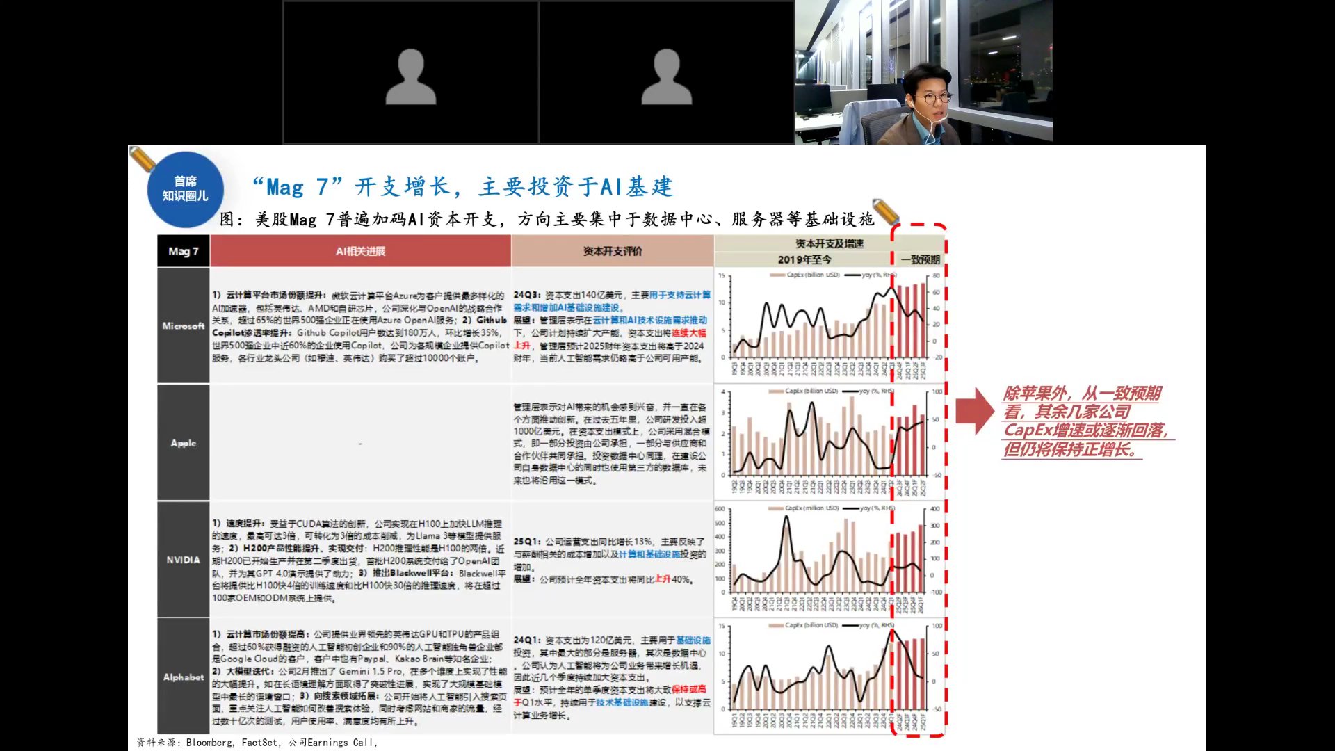 Mag7 AI相关进展与资本开支