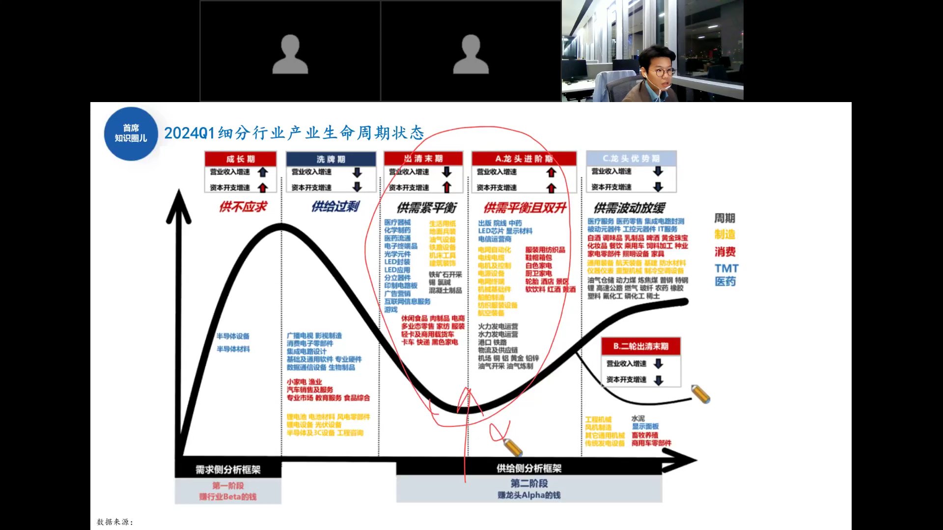 2024Q1细分行业产业生命周期状态