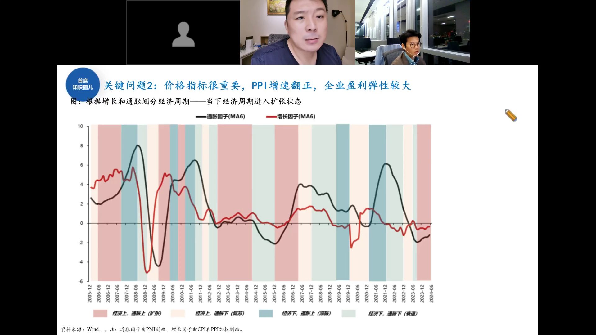 根据增长和通胀划分经济周期