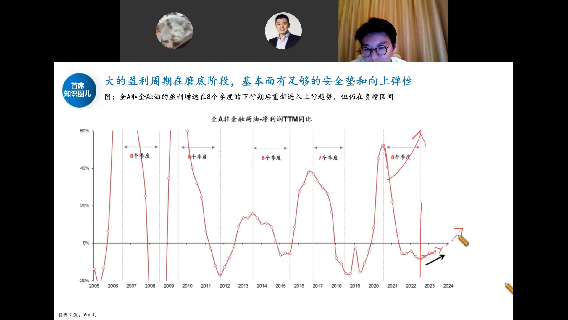 全A非金融两油净利润TTM同比