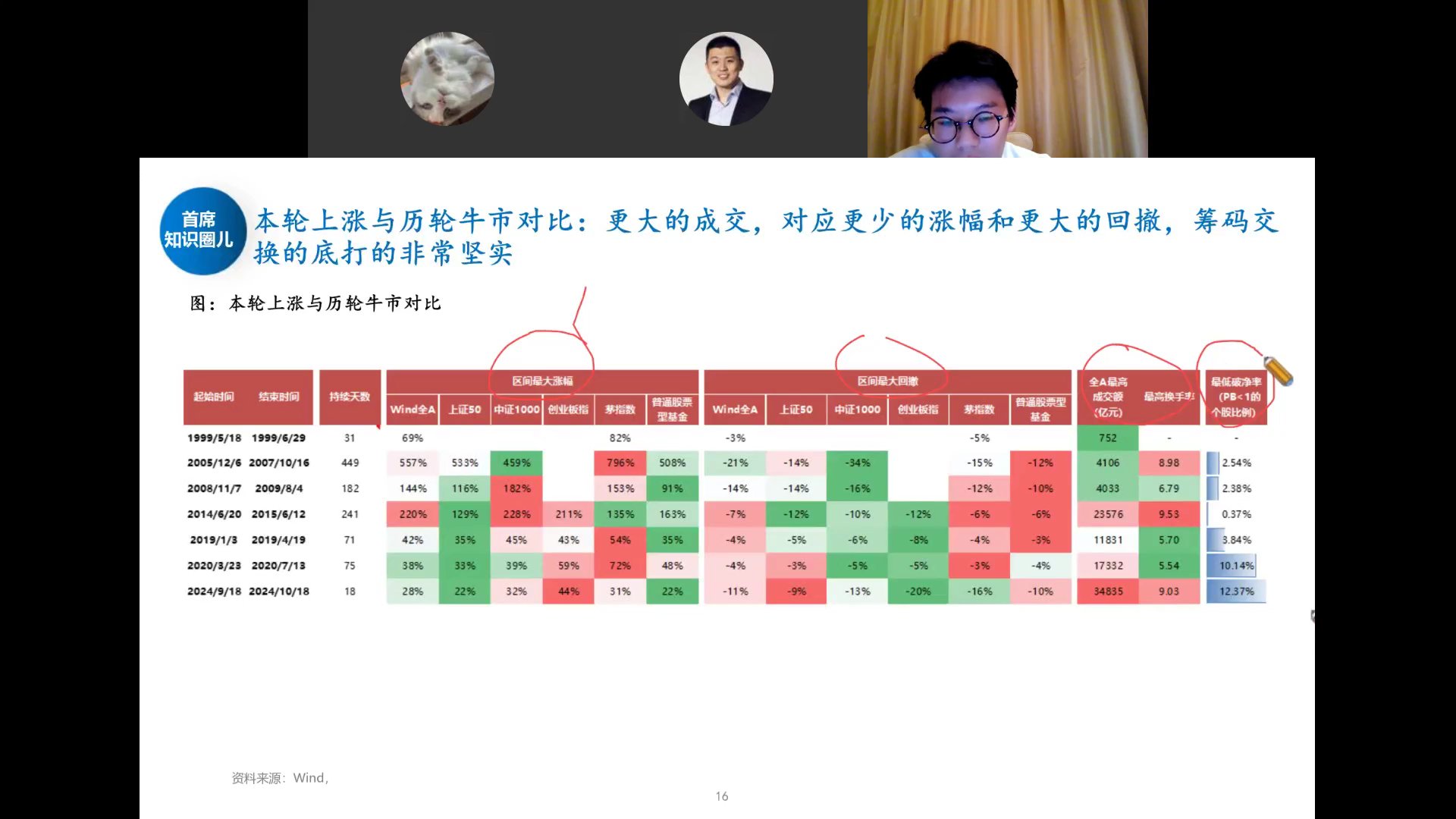 本轮上涨与历轮牛市对比