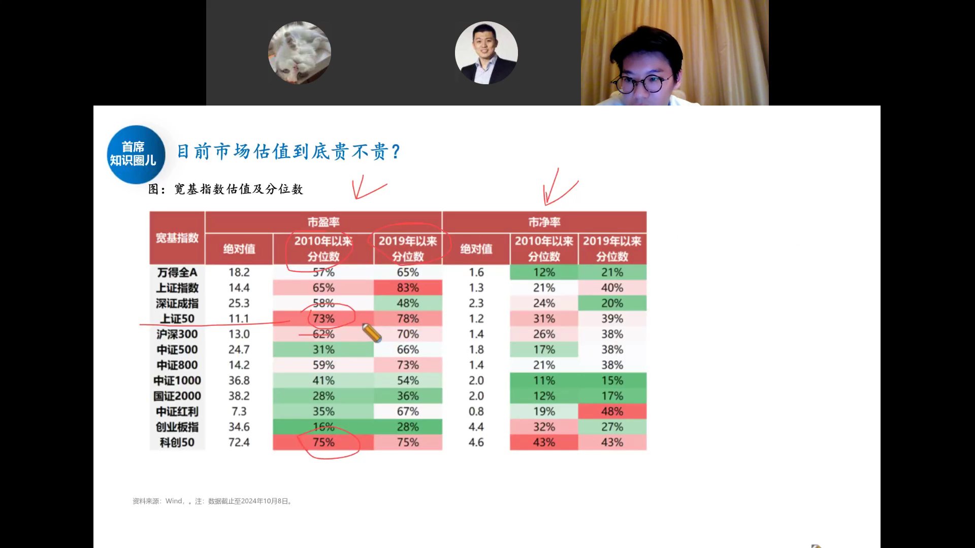 宽基指数估值及分位数