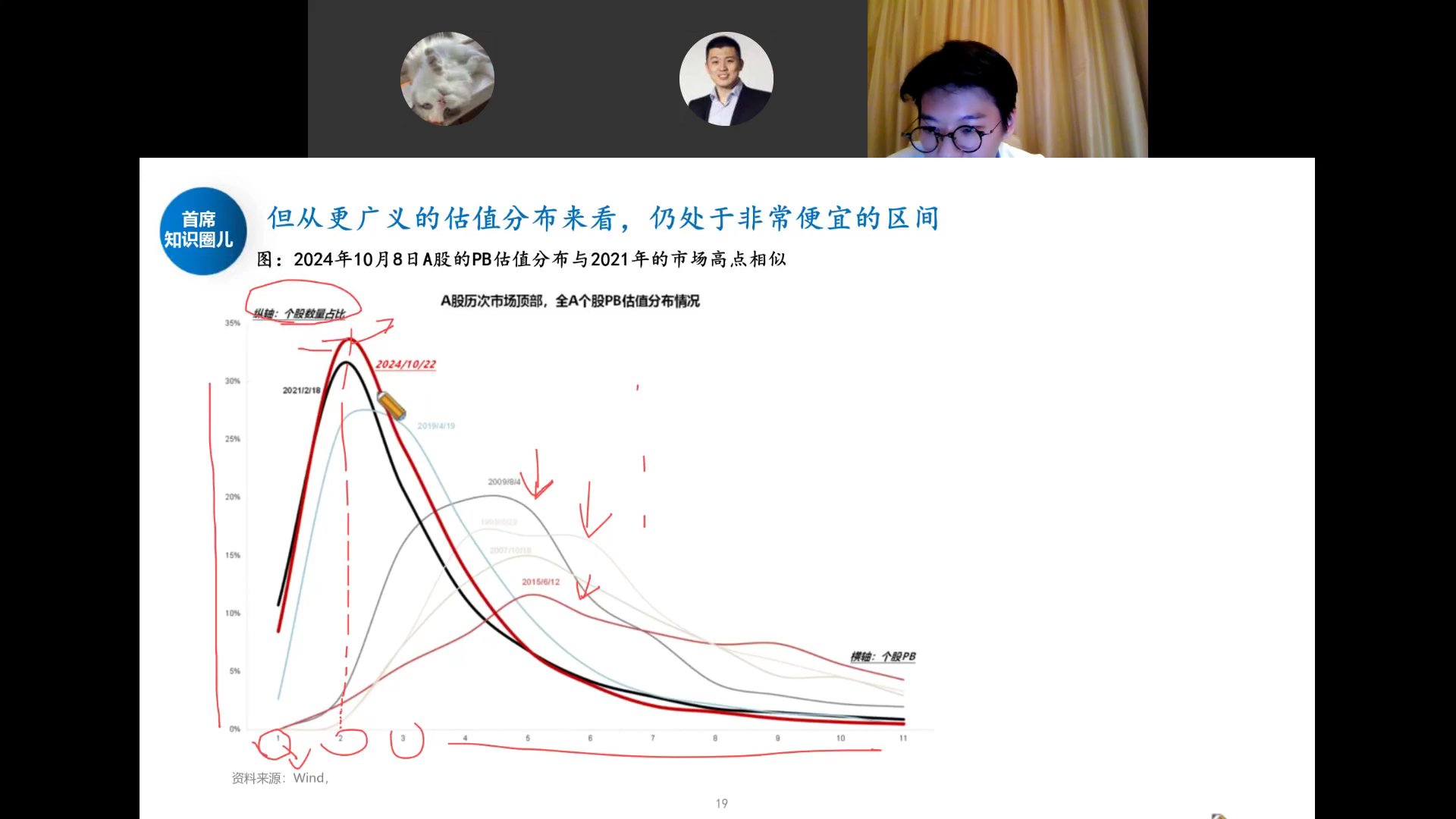 A股历次市场顶部全A个股PB估值分布