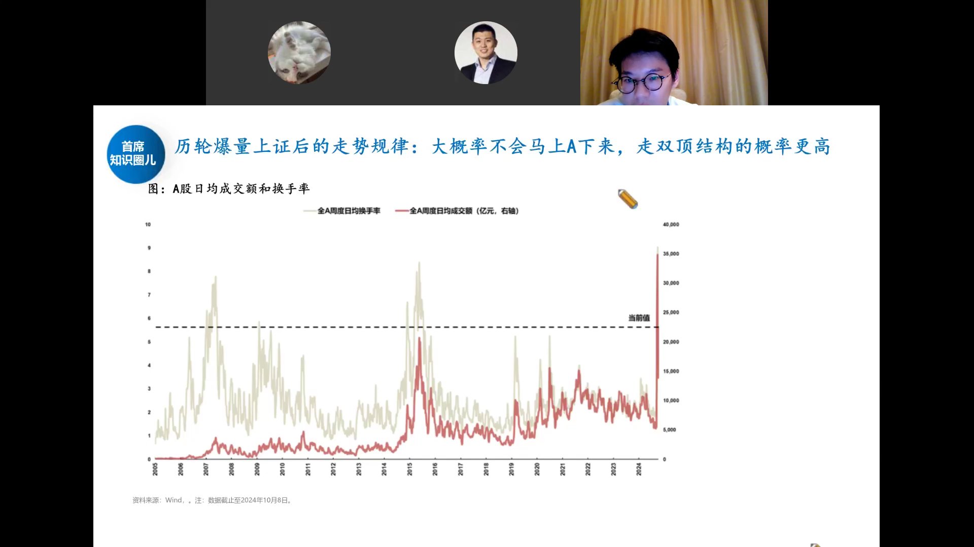 A股日均成交额和换手率