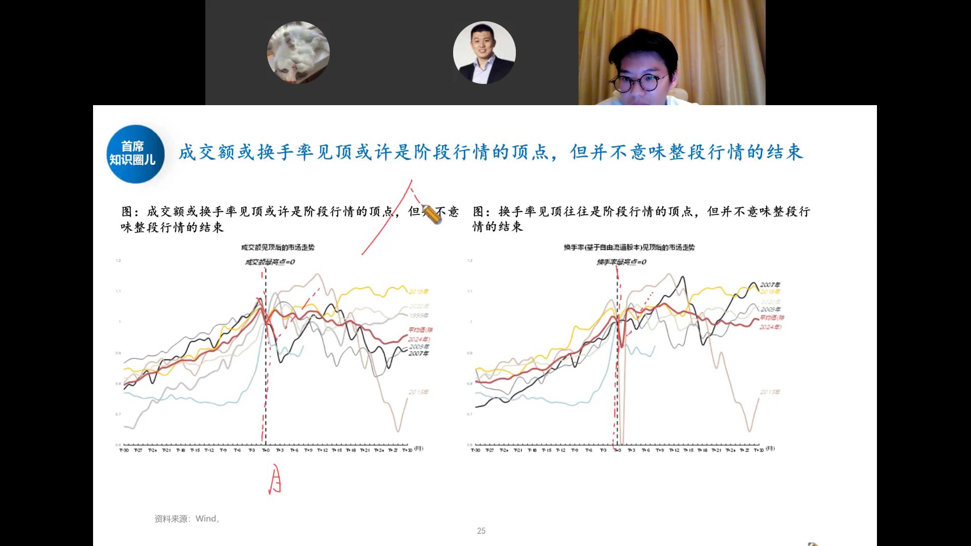 成交额或换手率见顶后的市场走势