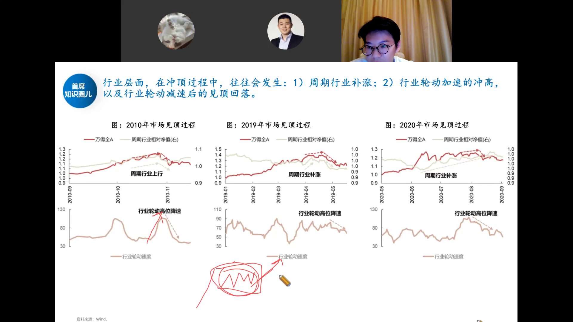 行业层面冲顶过程