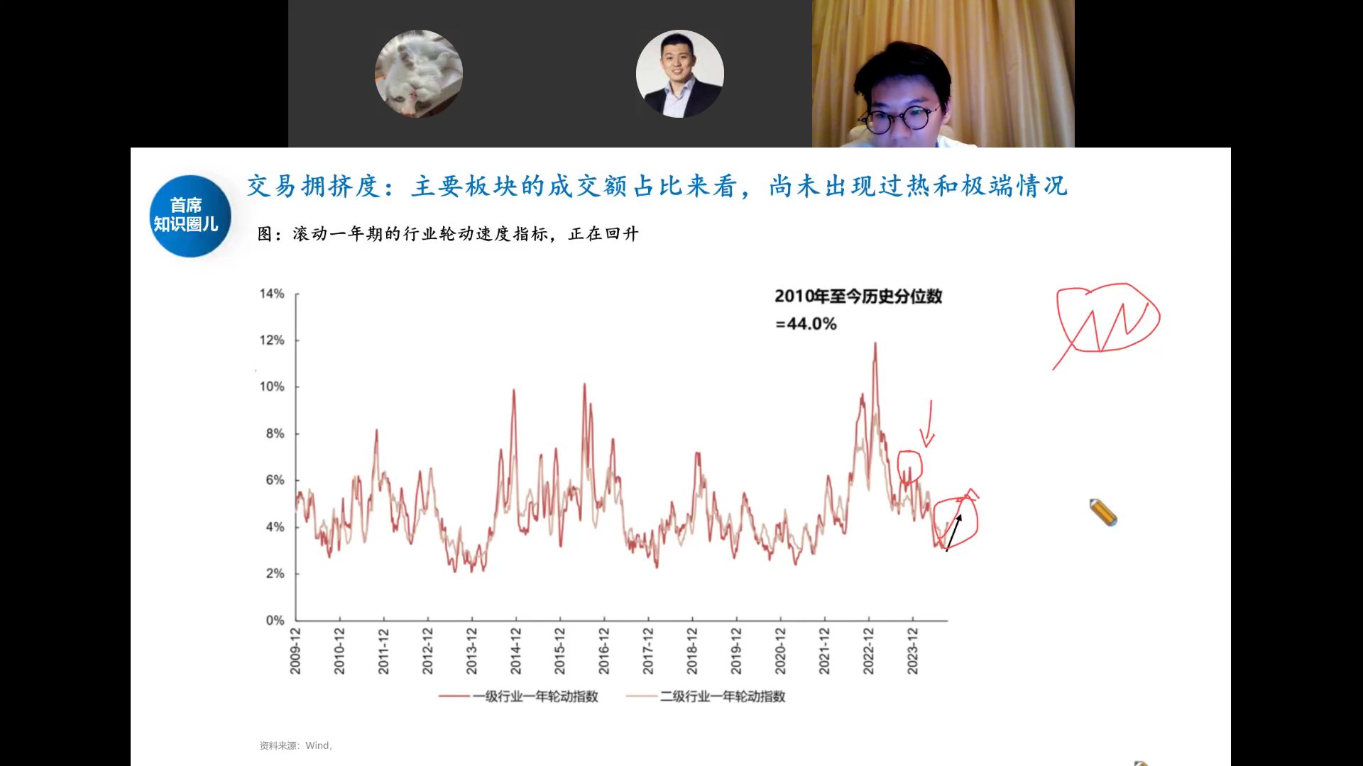 滚动一年期行业轮动速度指标
