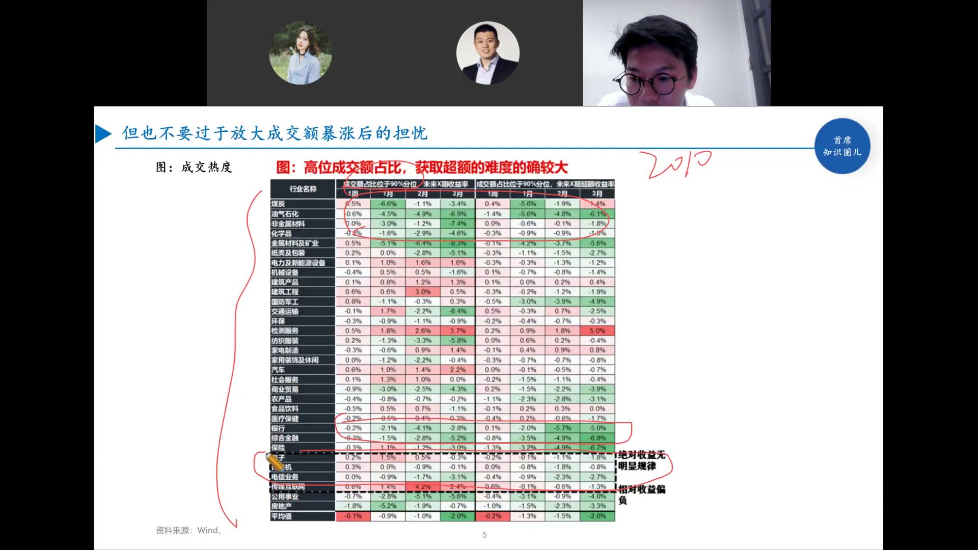 高位成交额占比分行业未来收益