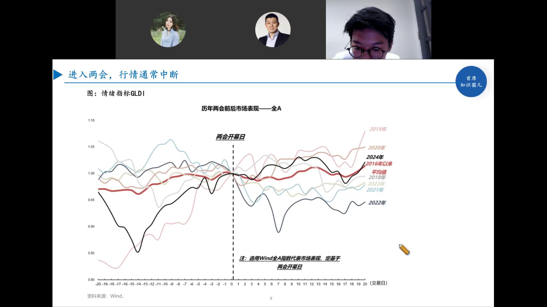 历年两会前后全A表现