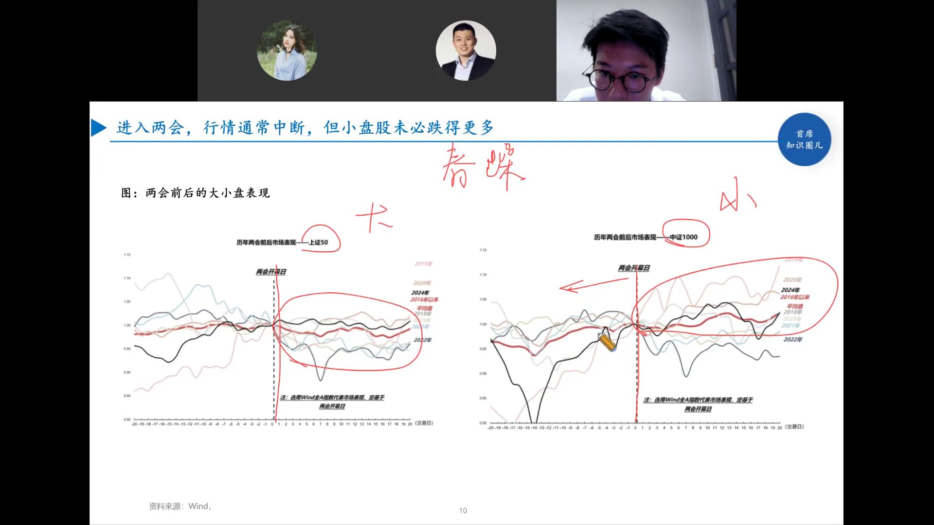两会前后上证50与中证1000