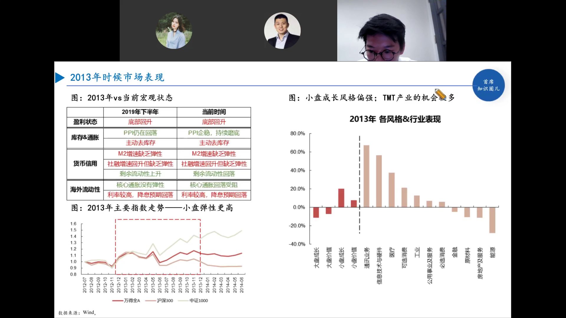 2013年vs当前宏观状态与行业表现