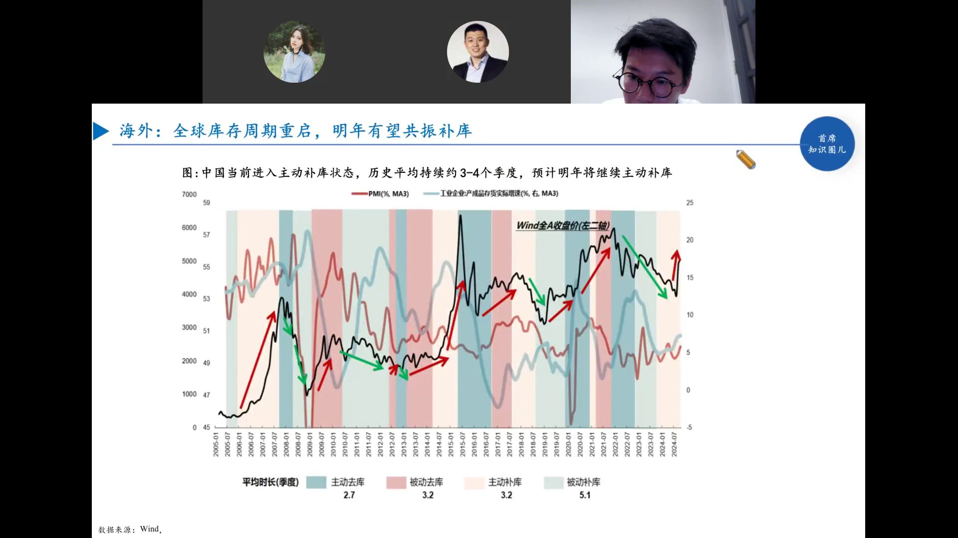 中国补库周期与全A走势