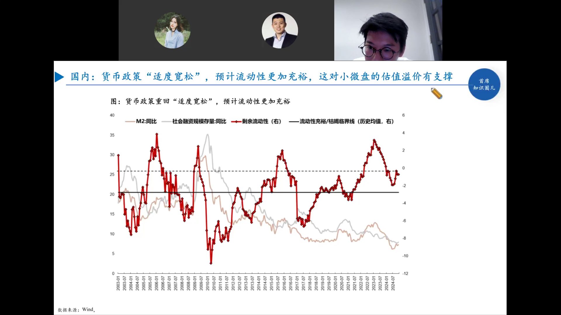 M2、社融与剩余流动性
