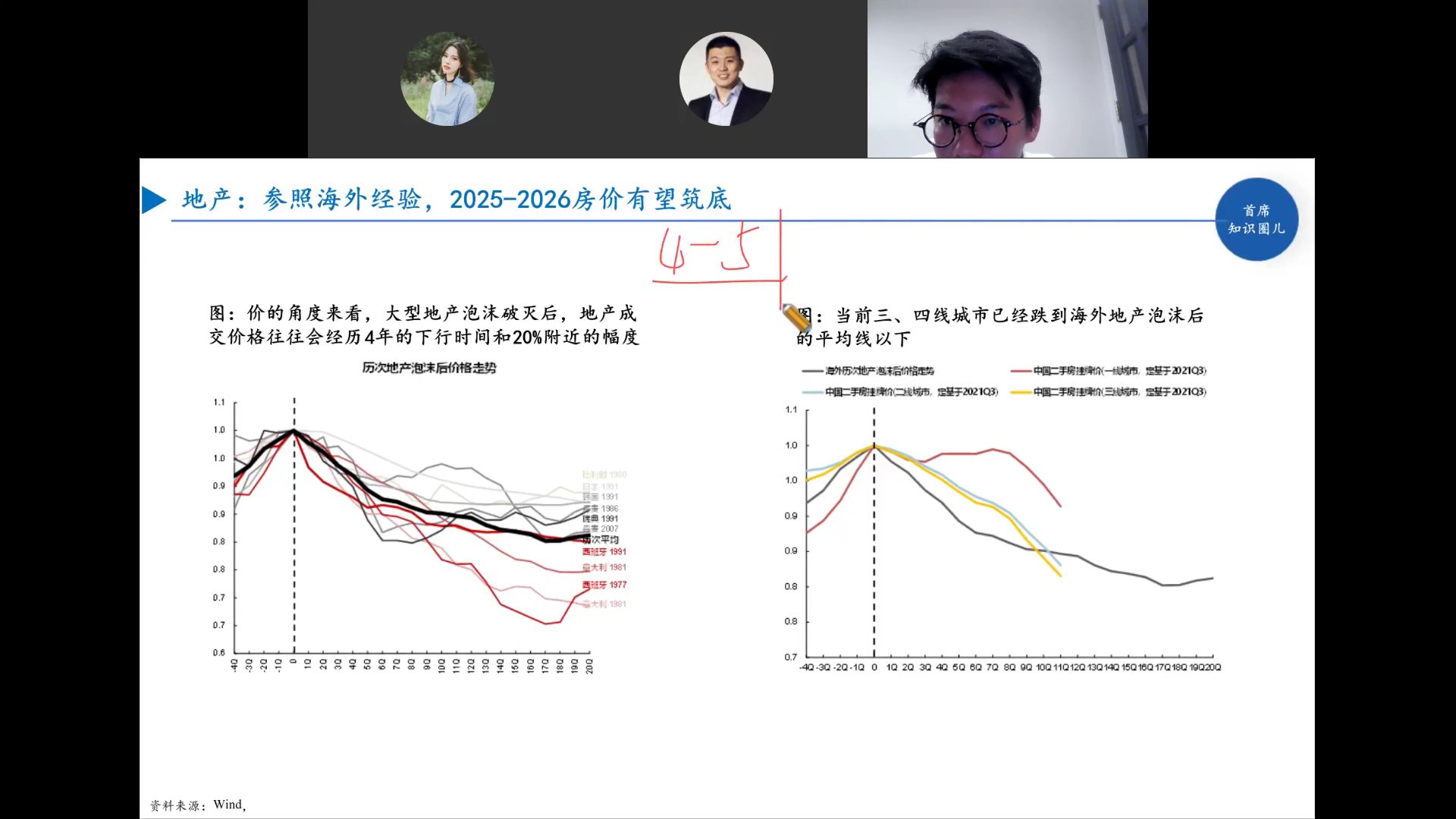 历次地产泡沫后价格走势与中国对比