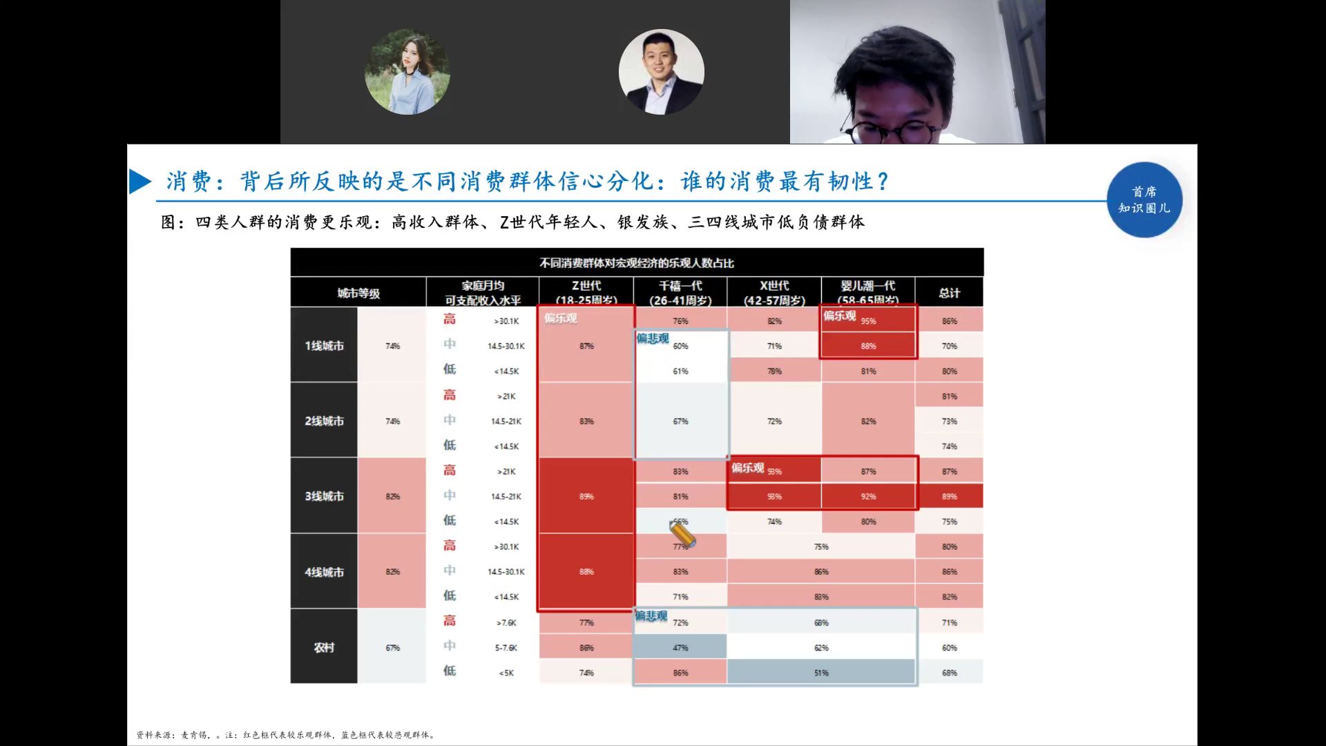 麦肯锡不同消费群体乐观度热力图