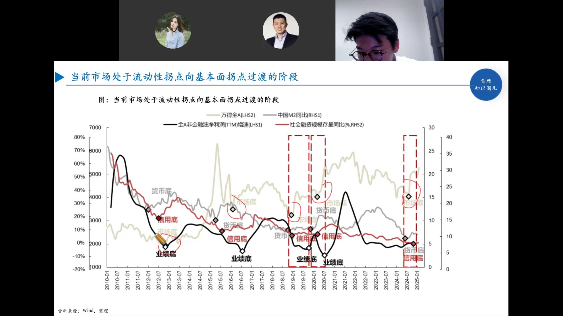 货币底/信用底/业绩底/市场底历史复盘