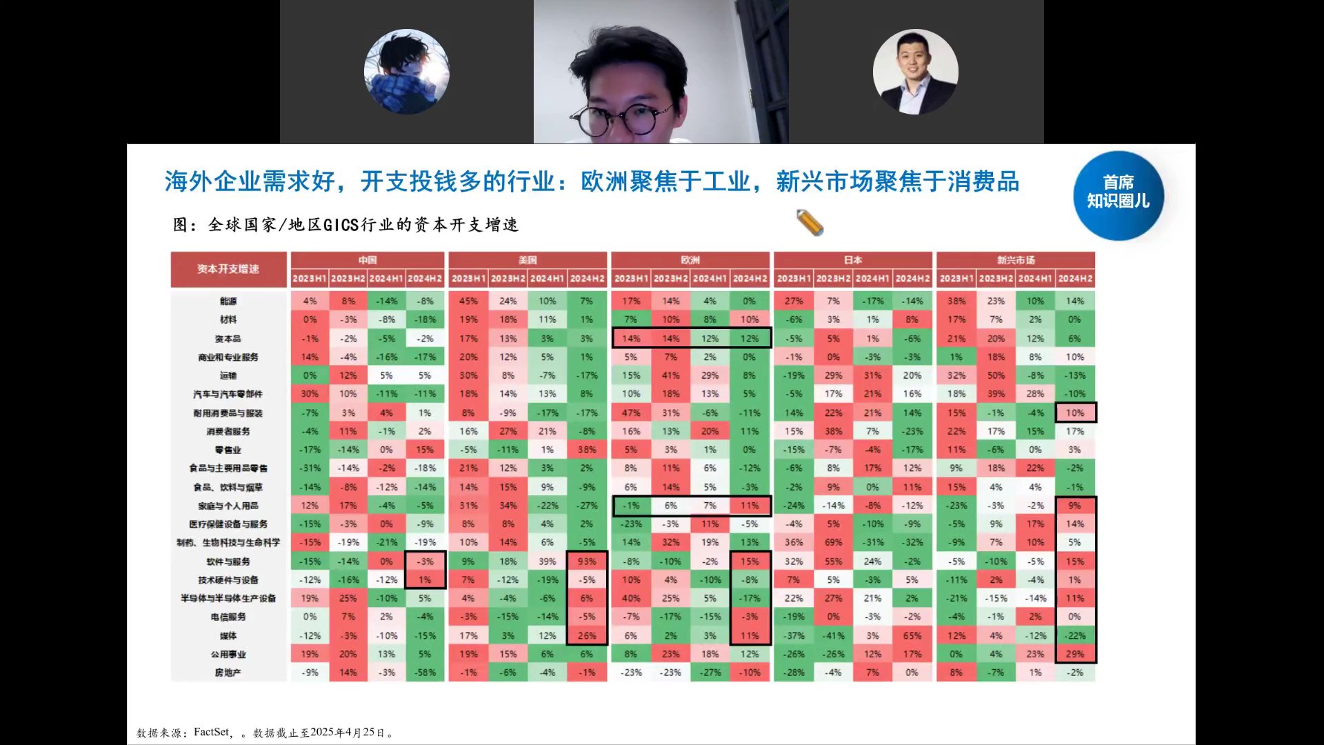 全球国家GICS行业资本开支增速表