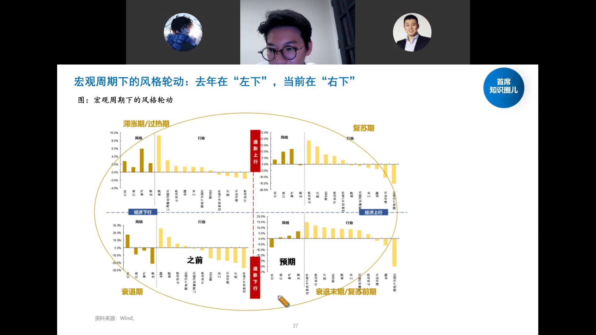 宏观周期风格轮动四象限图