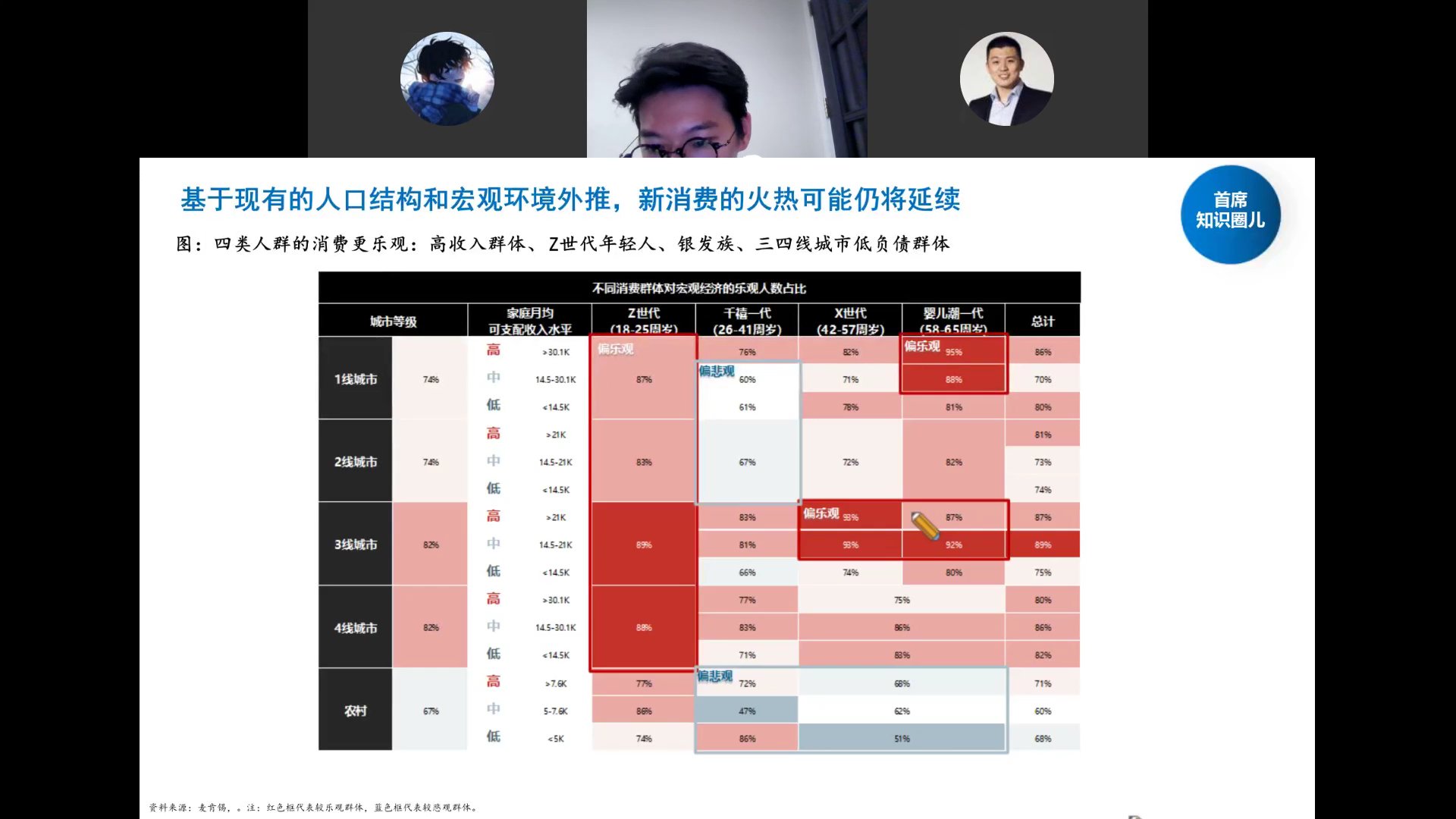 麦肯锡四类消费人群乐观度热力图