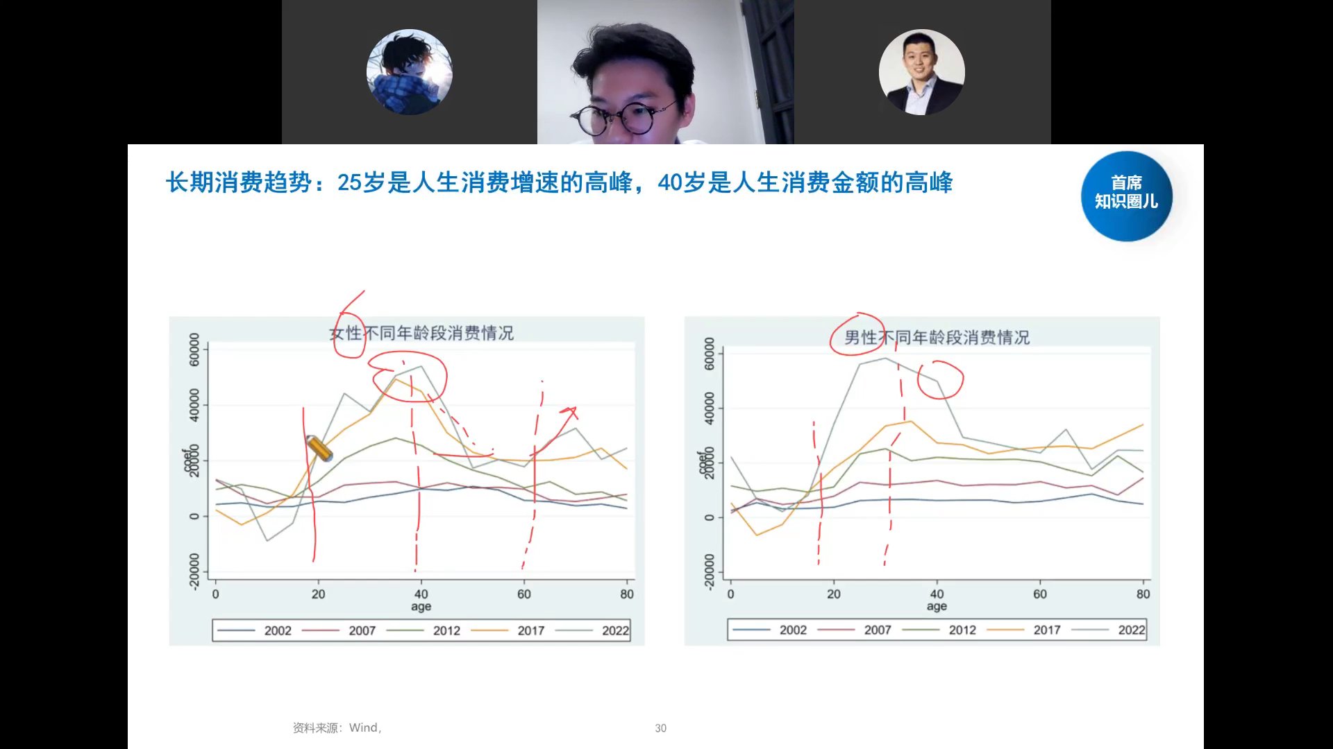 男女不同年龄段消费曲线