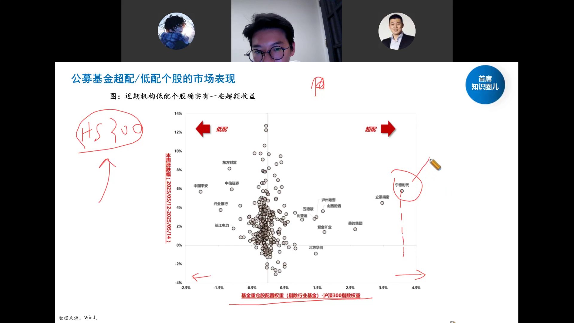 公募基金超配低配个股散点图