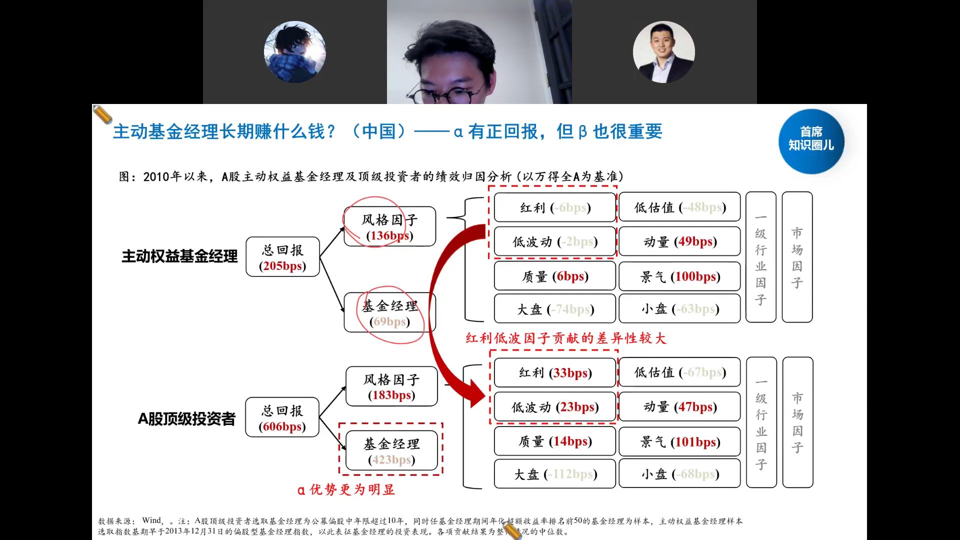 主动基金经理绩效归因