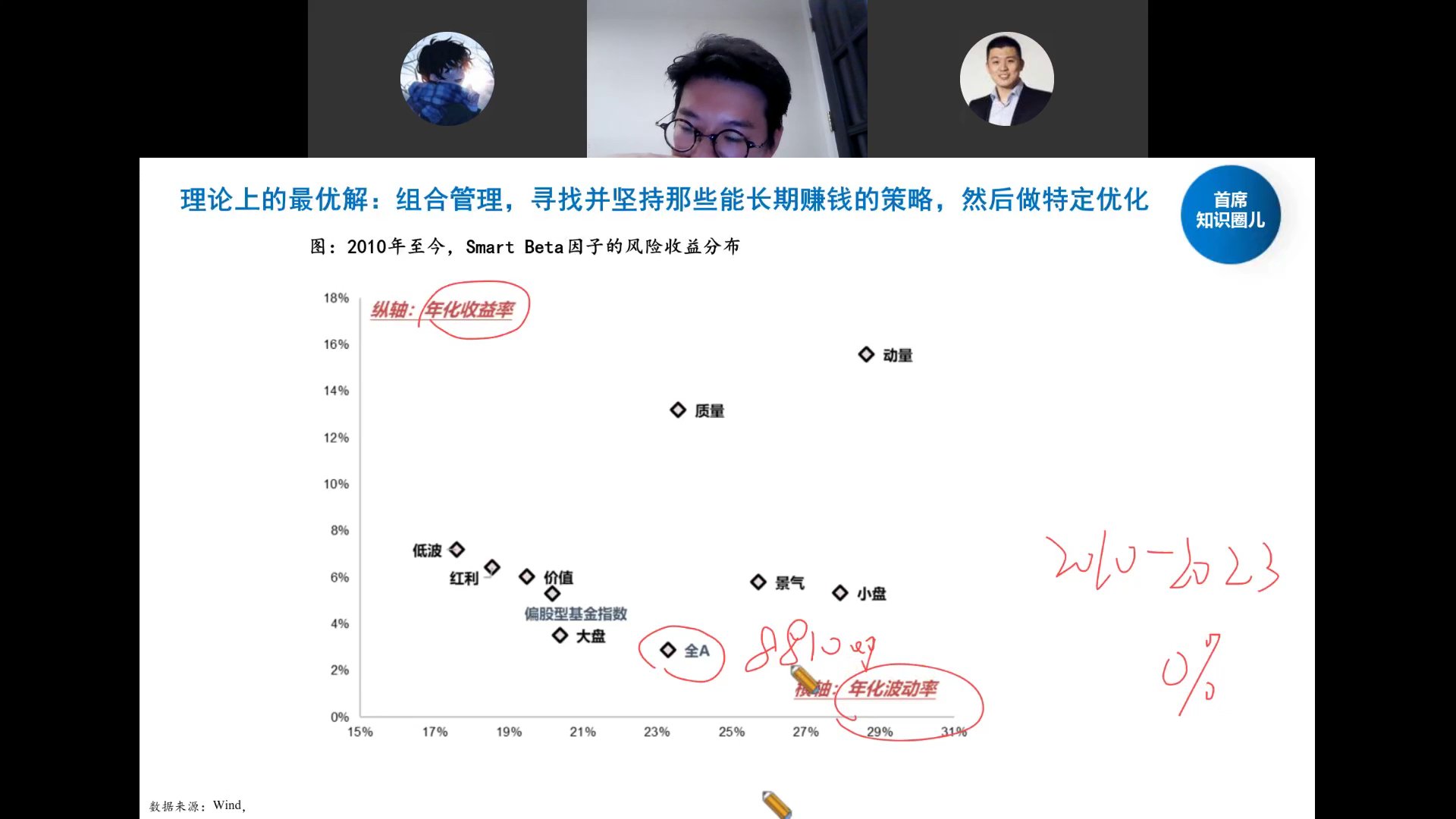Smart Beta因子风险收益散点图