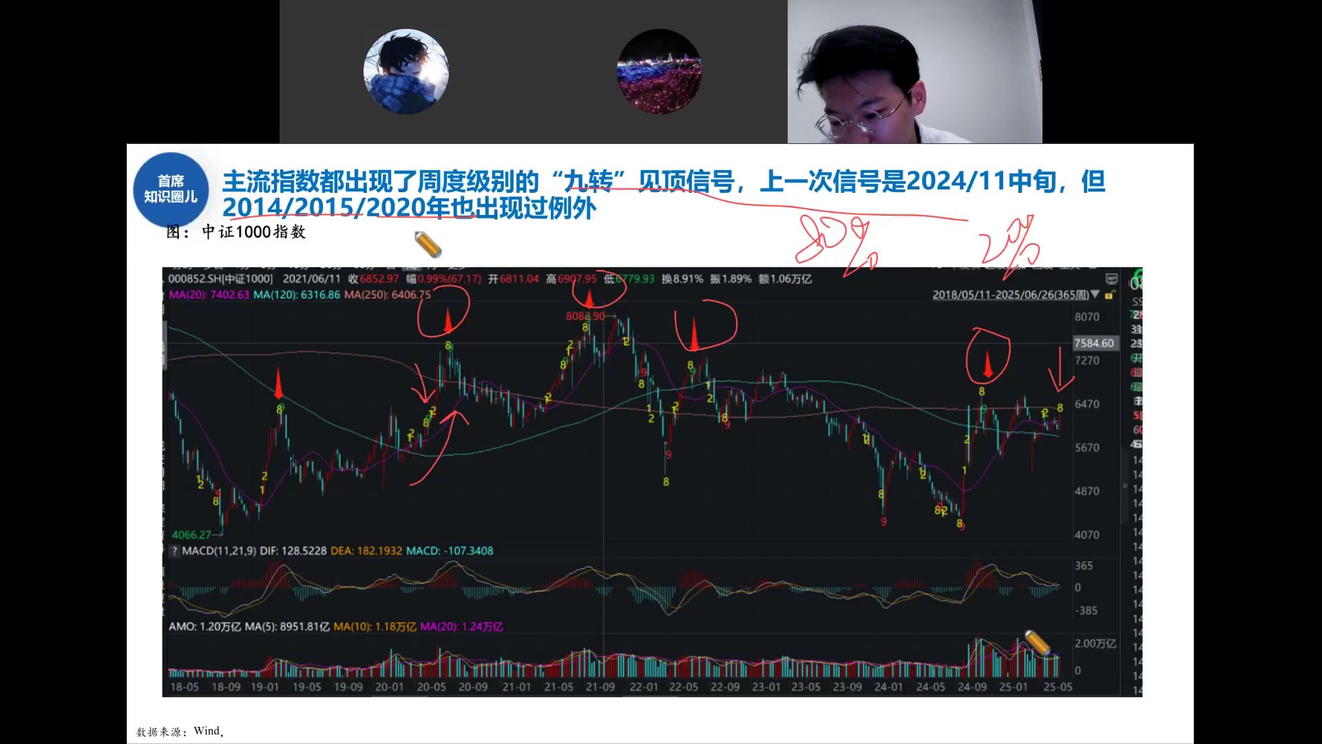 中证1000周度九转信号