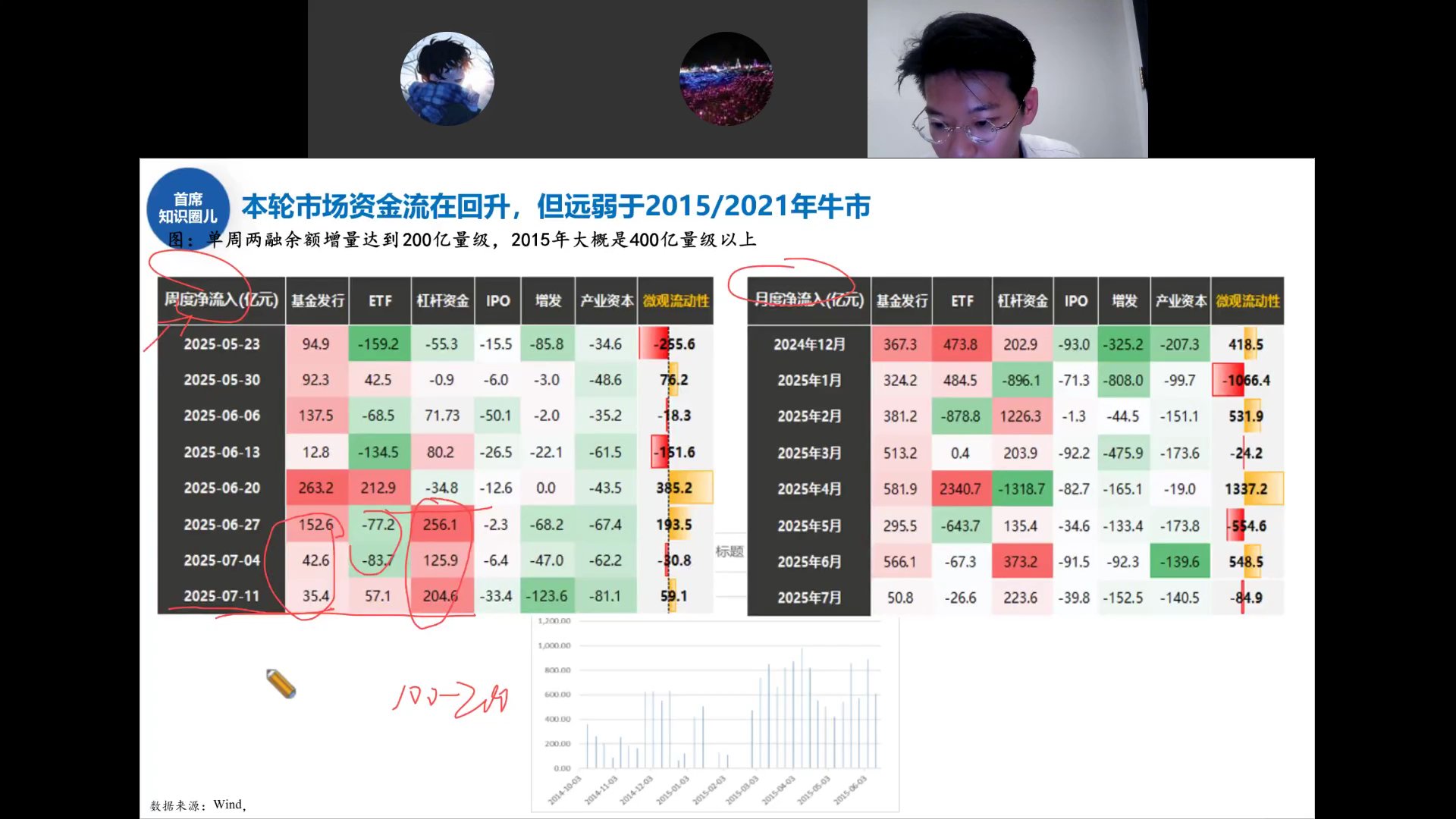 本轮周度/月度资金净流入数据