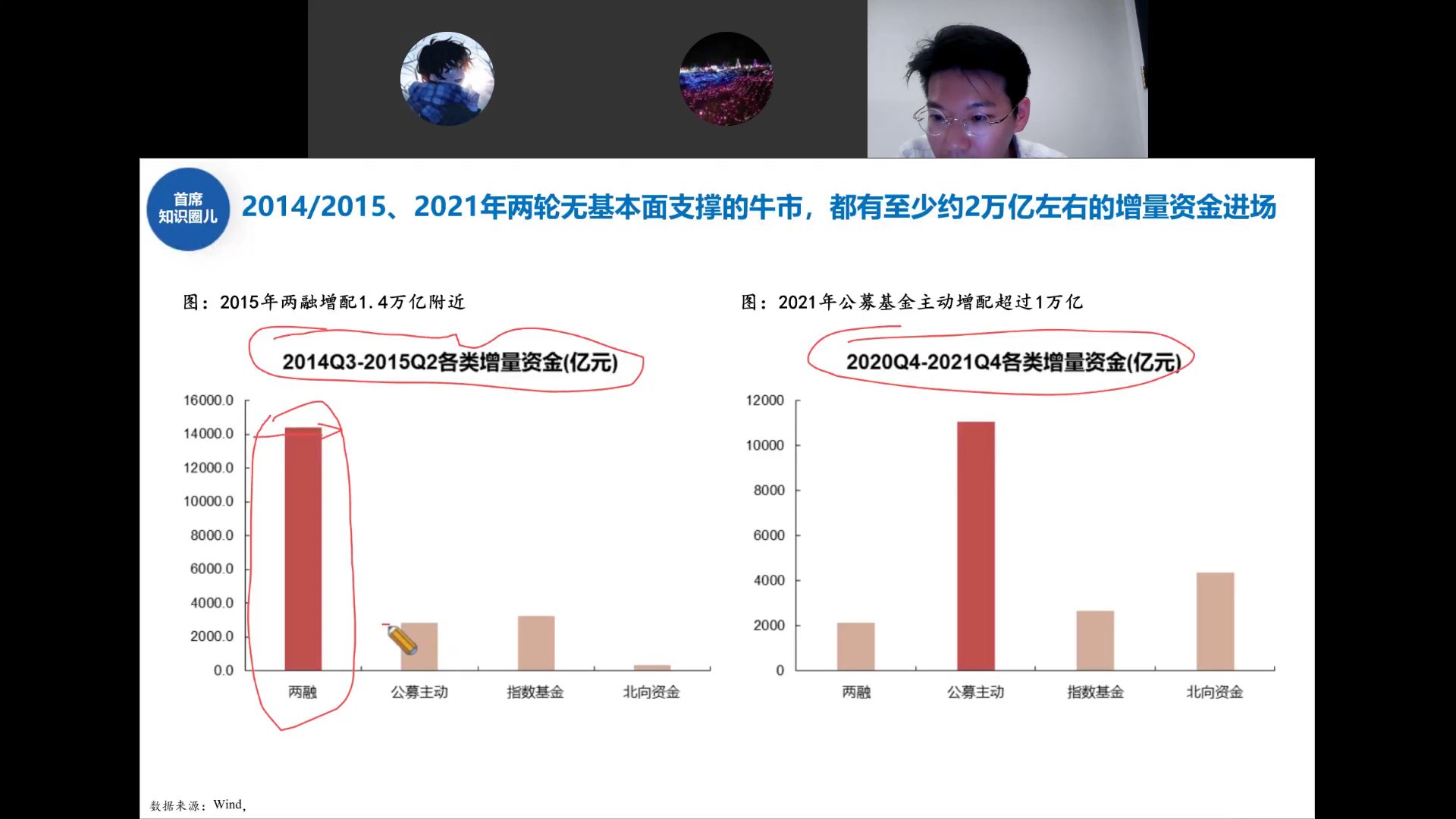 2014Q3-2015Q2与2020Q4-2021Q4增量资金对比