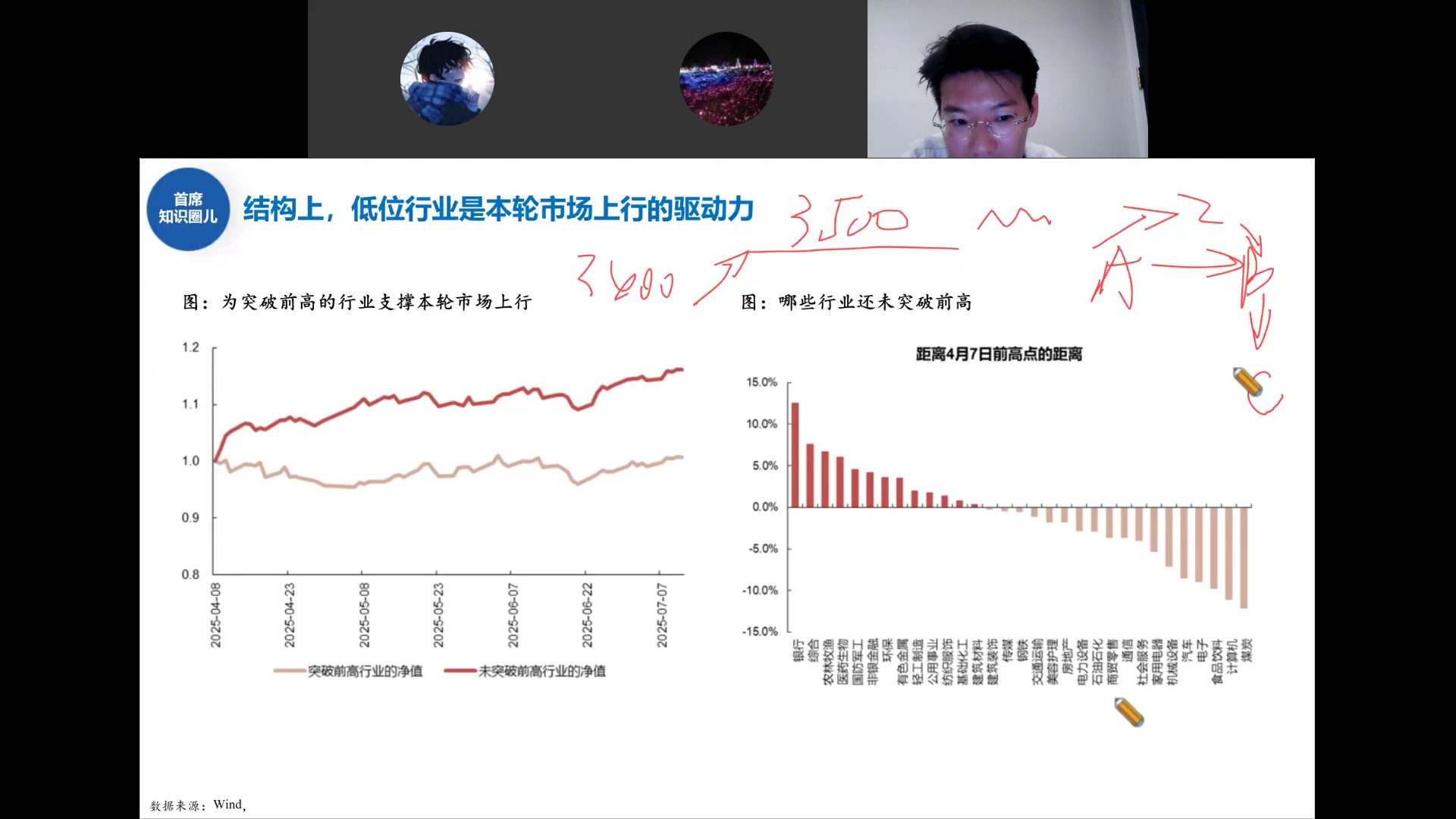 突破前高与未突破前高行业净值对比