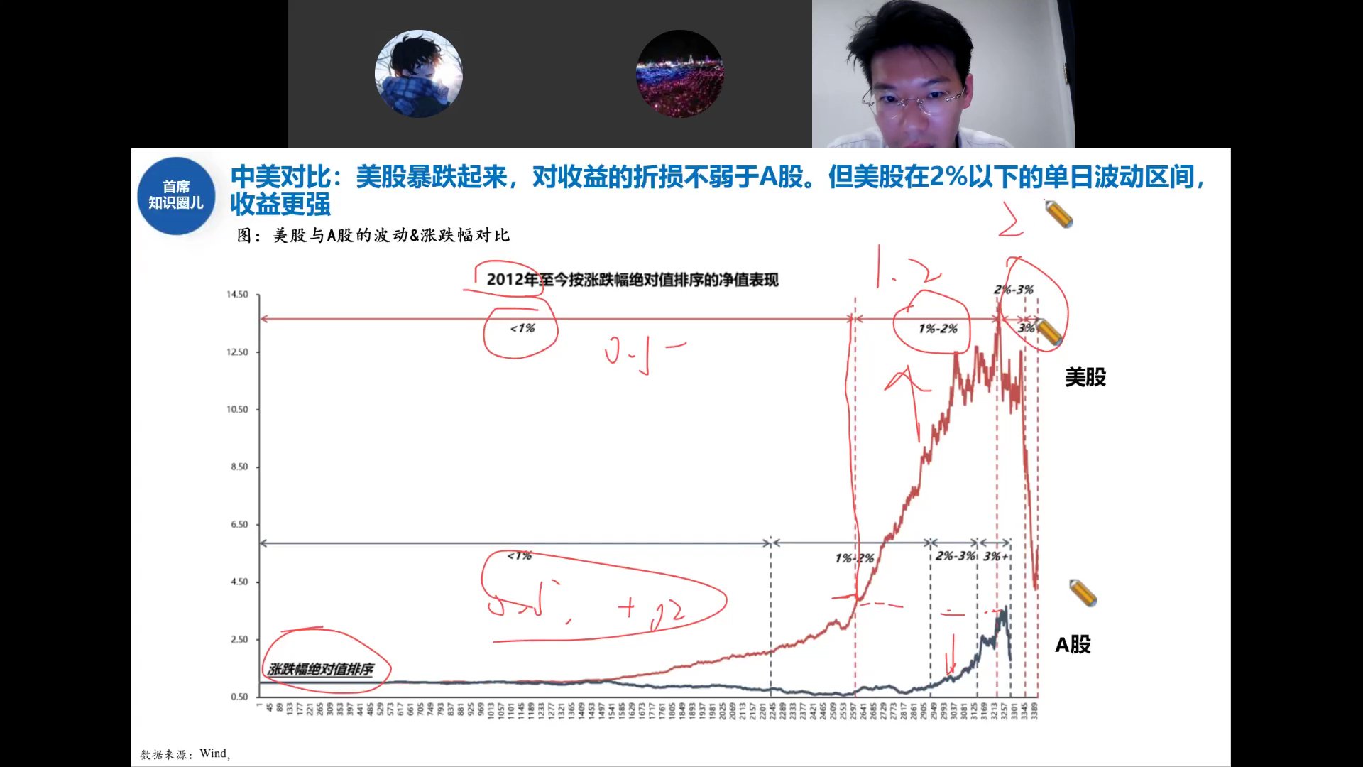美股与A股波动及涨跌幅对比