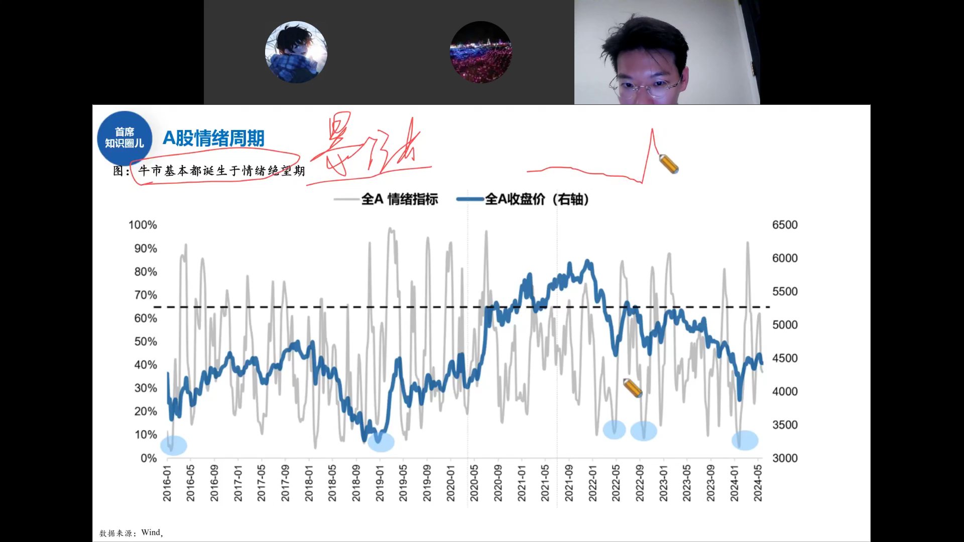 全A情绪指标与全A收盘价