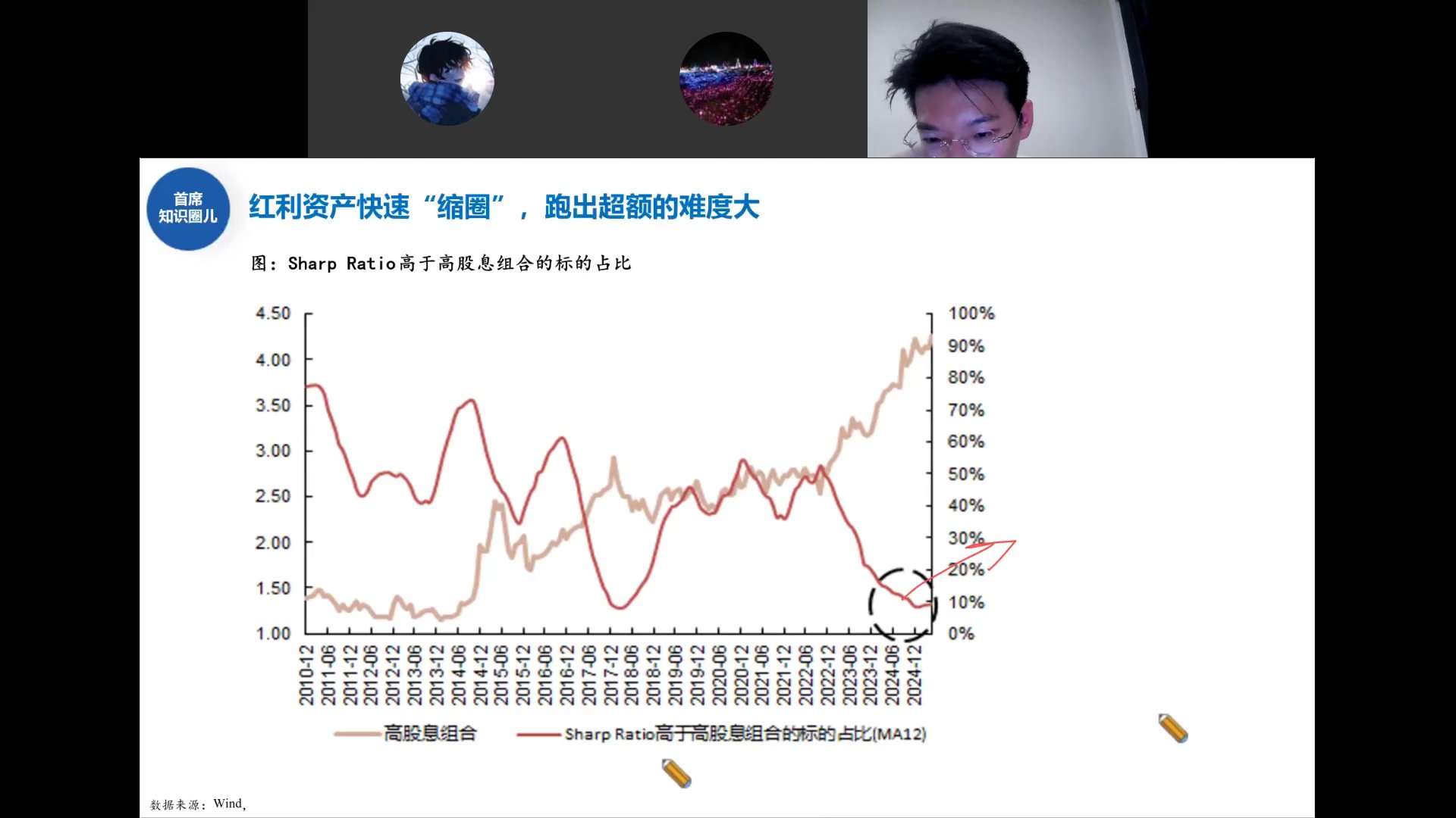Sharpe Ratio高于高股息组合标的占比