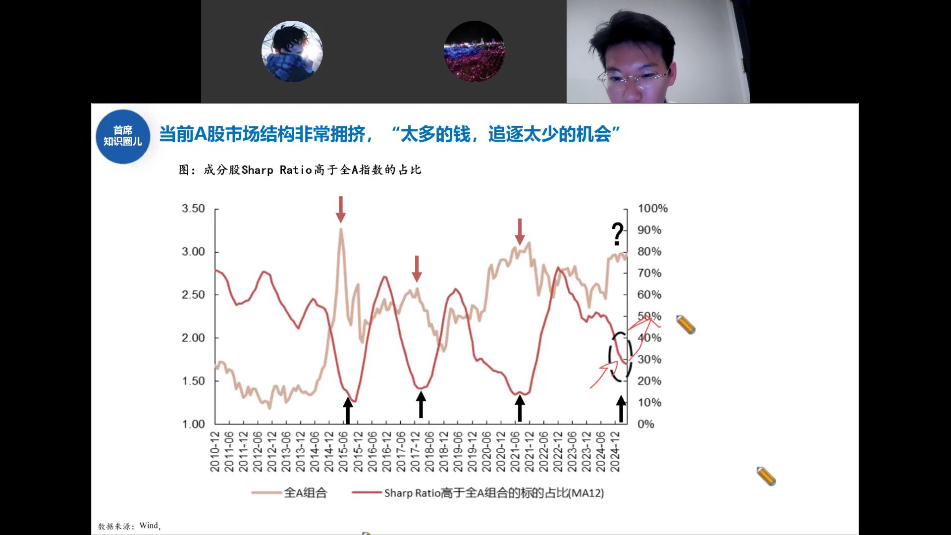 成分股Sharpe Ratio高于全A指数占比