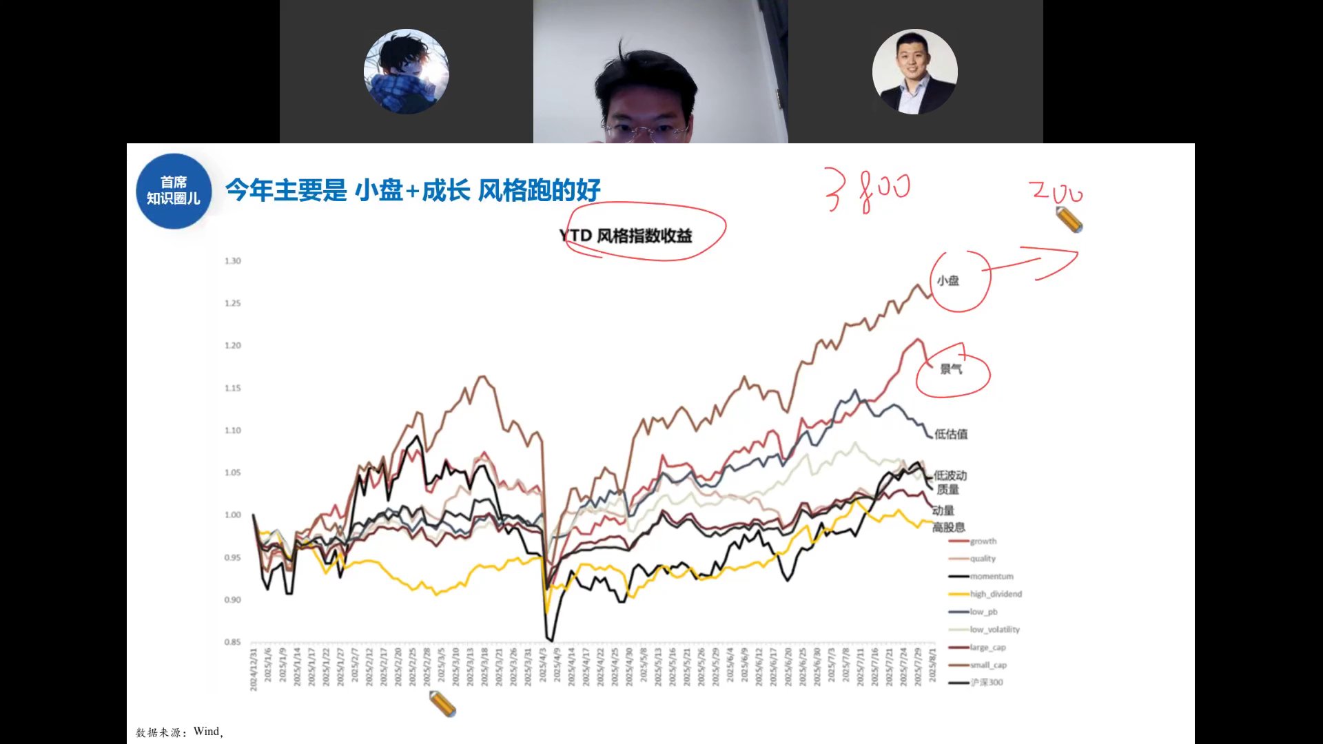 YTD风格指数收益