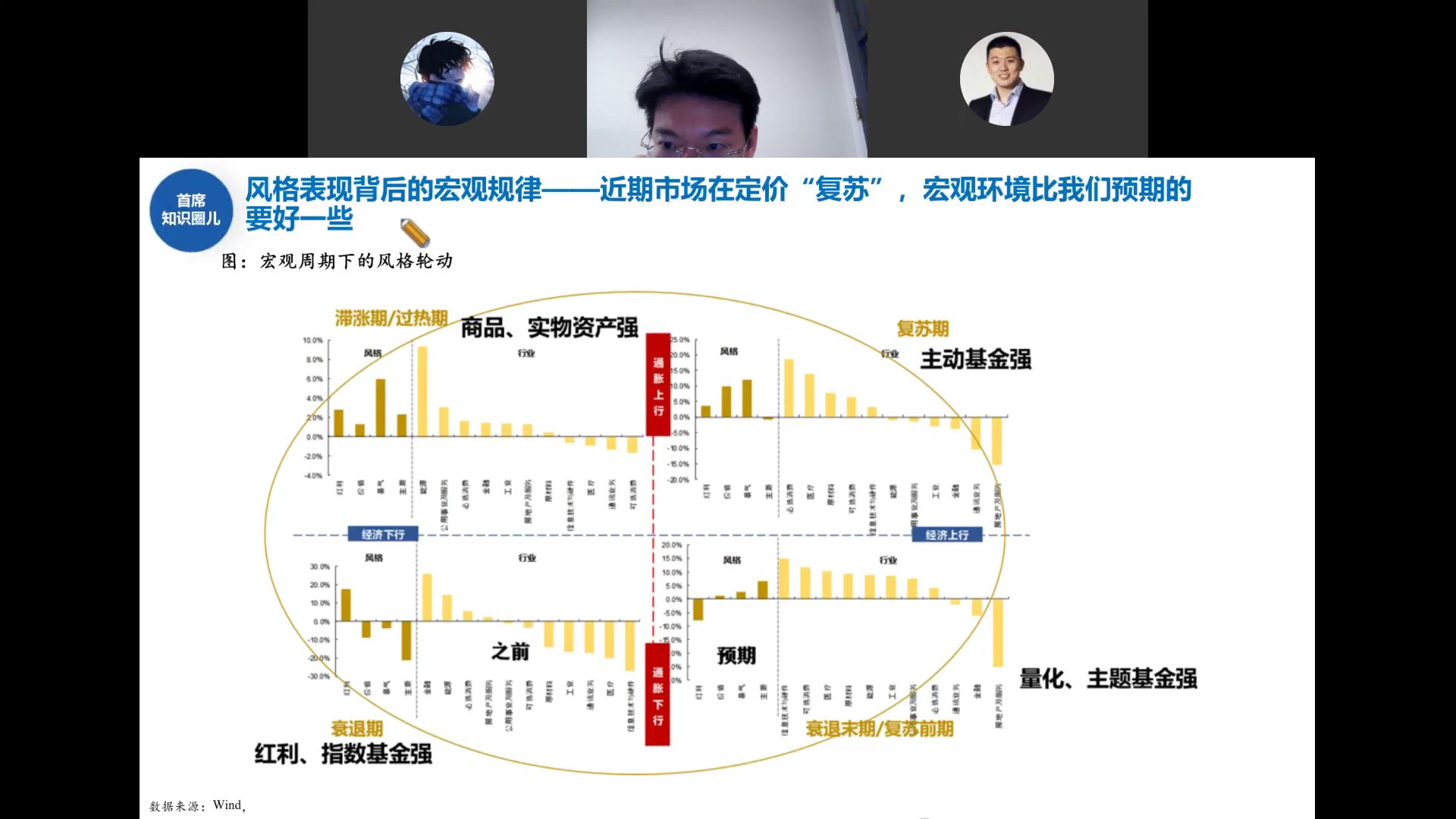 宏观周期下的风格轮动