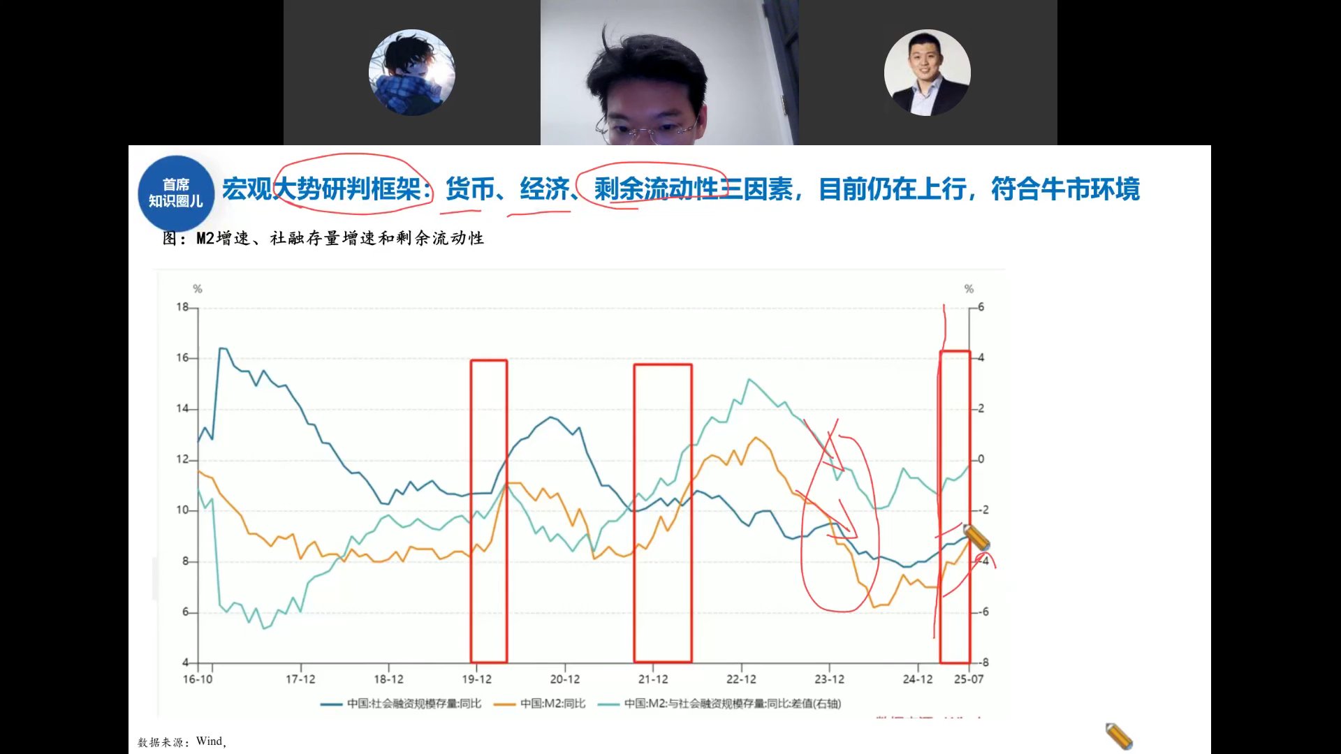 M2增速、社融存量增速和剩余流动性