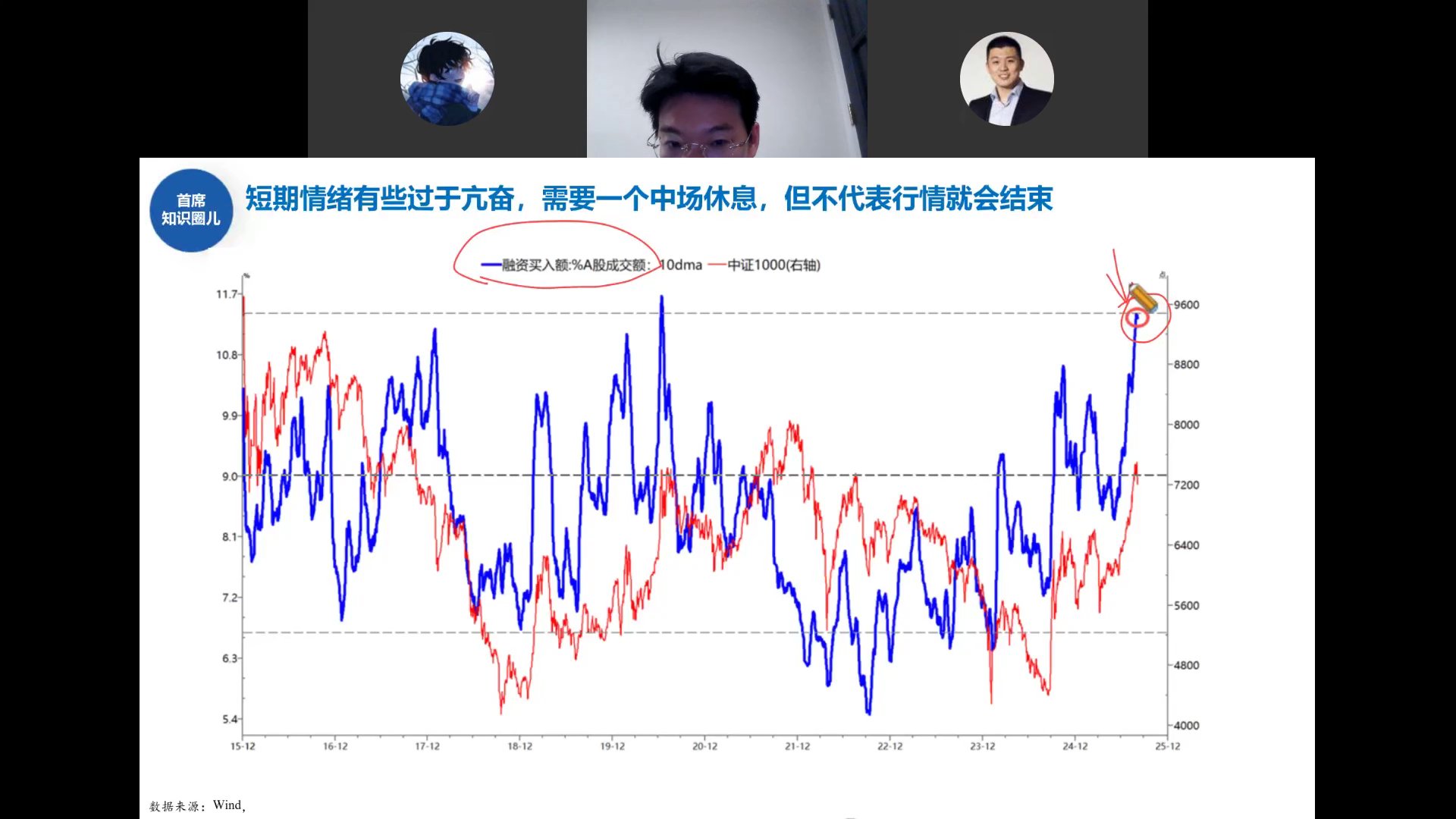 融资买入额占A股成交额10DMA vs 中证1000