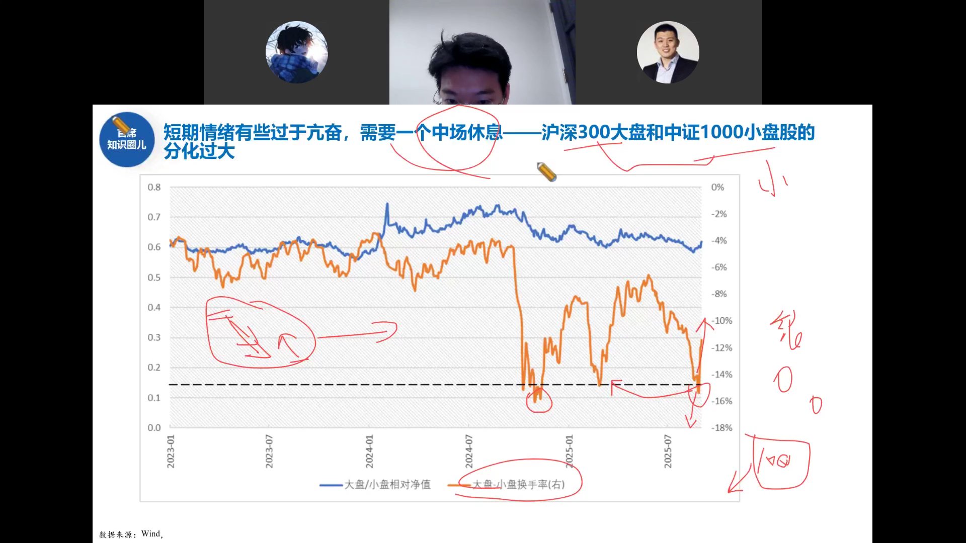 大盘/小盘相对净值与换手率