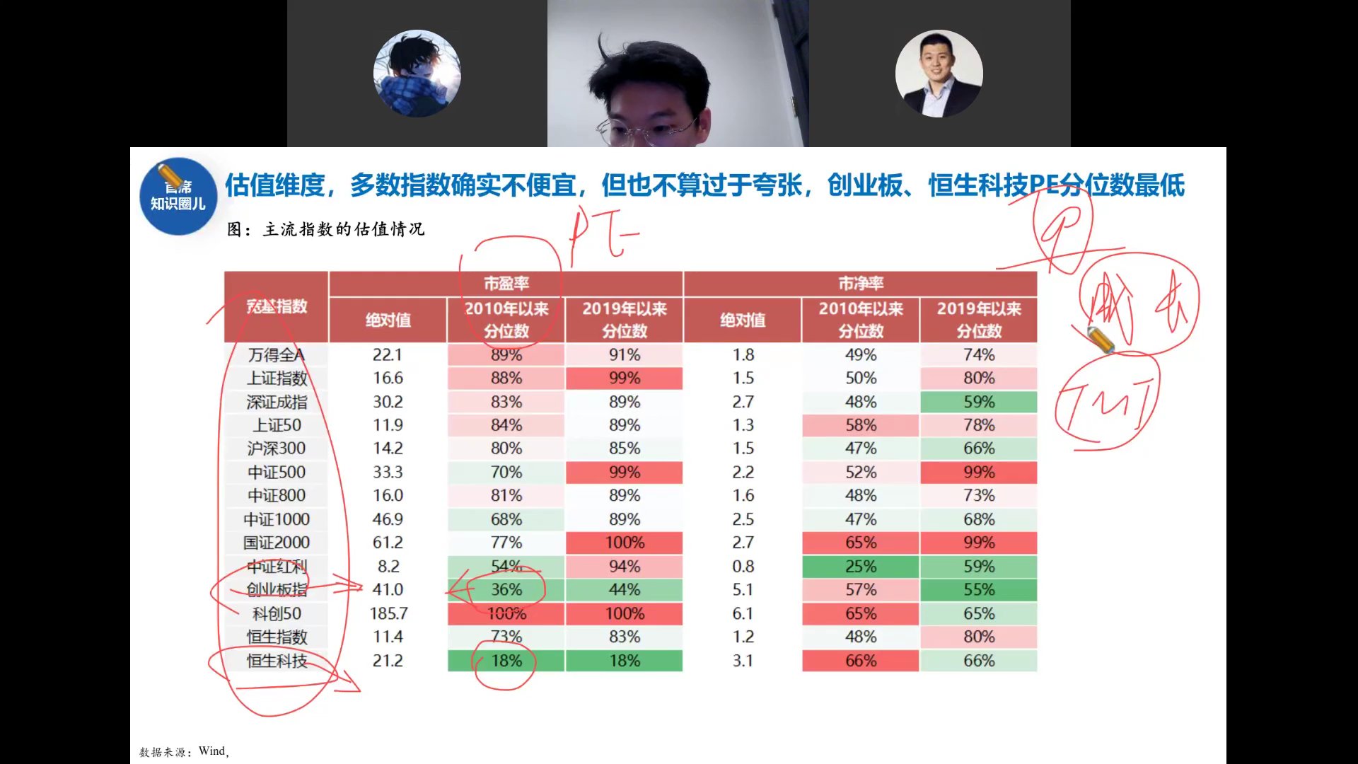 主流指数估值情况