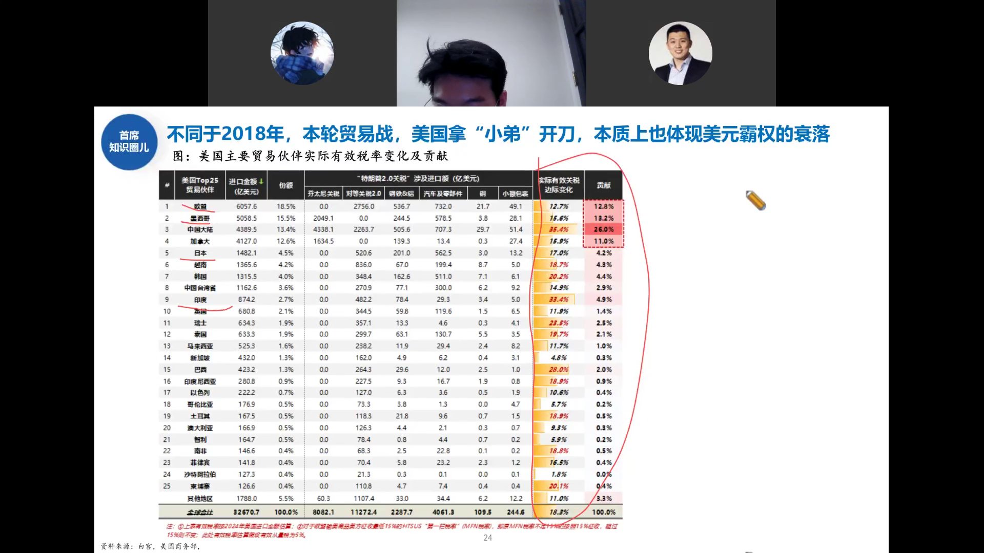 美国主要贸易伙伴实际有效税率变化及贡献