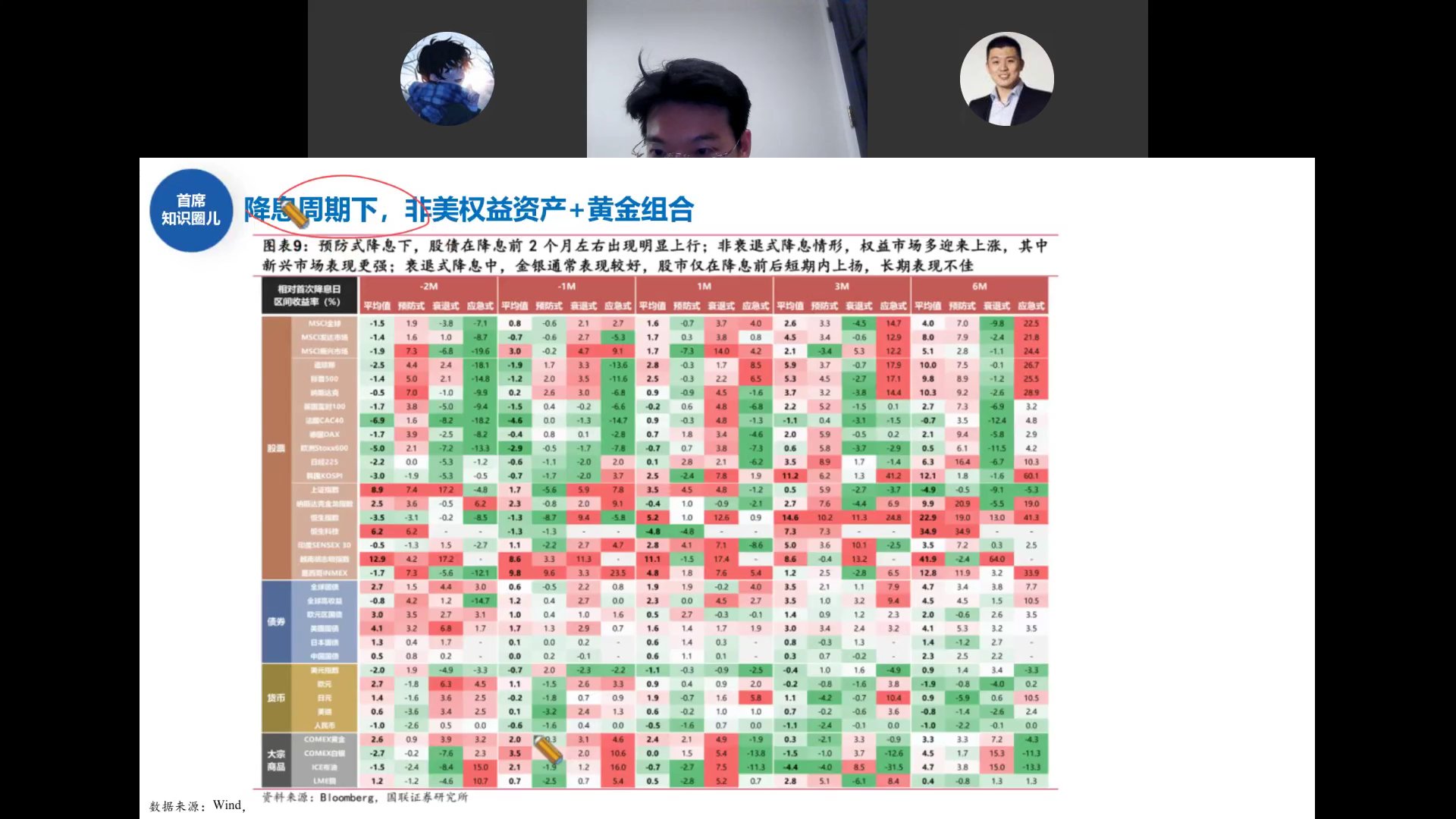 降息周期大类资产表现矩阵