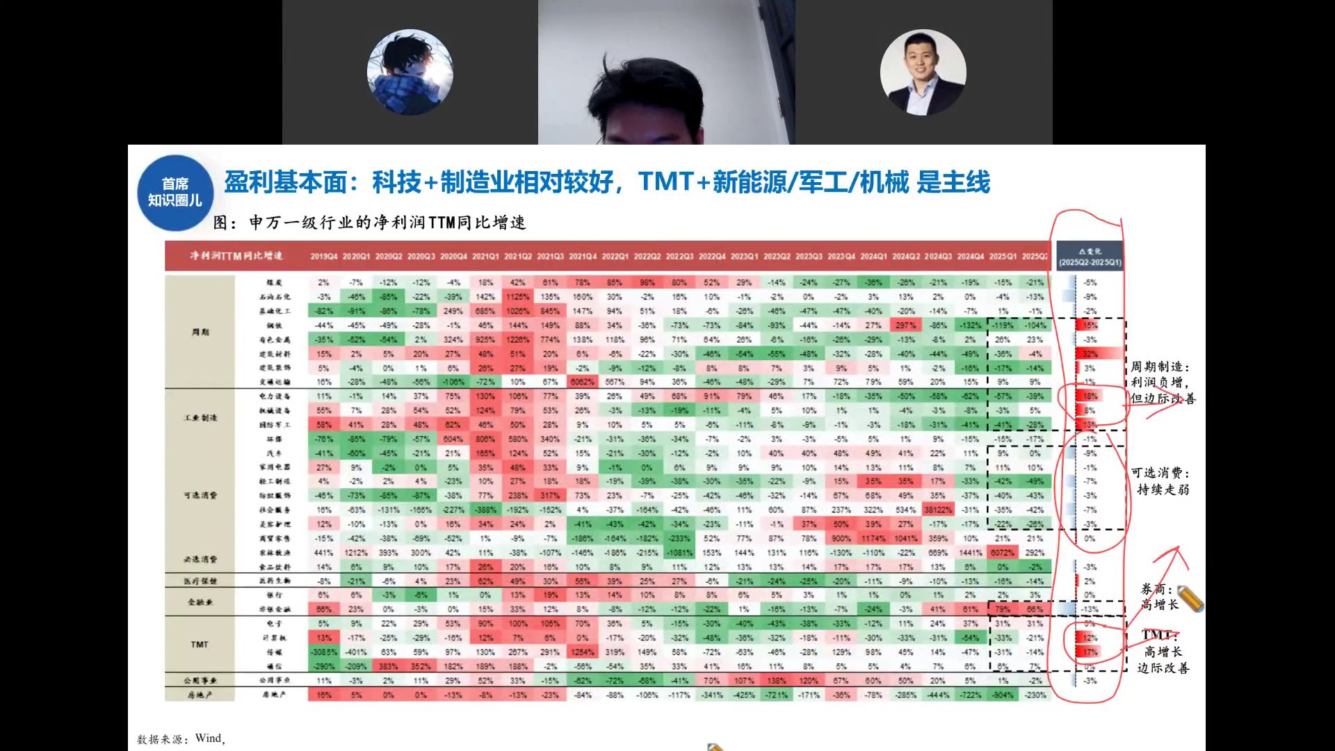 申万一级行业净利润TTM同比增速