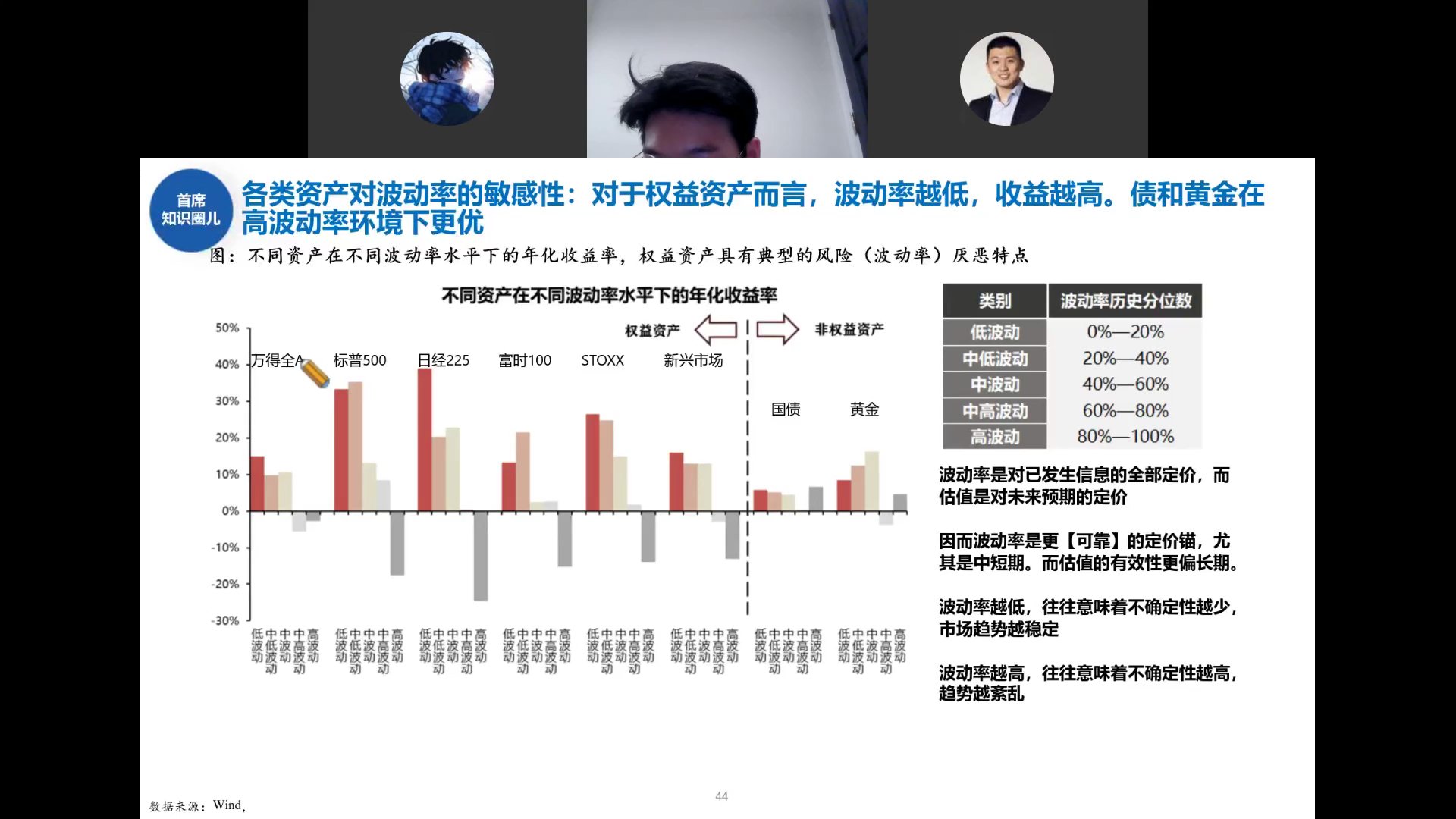 不同资产在不同波动率水平下的年化收益率