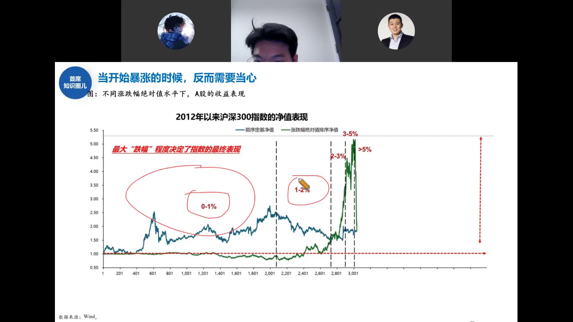 沪深300按涨跌幅绝对值排序的净值表现