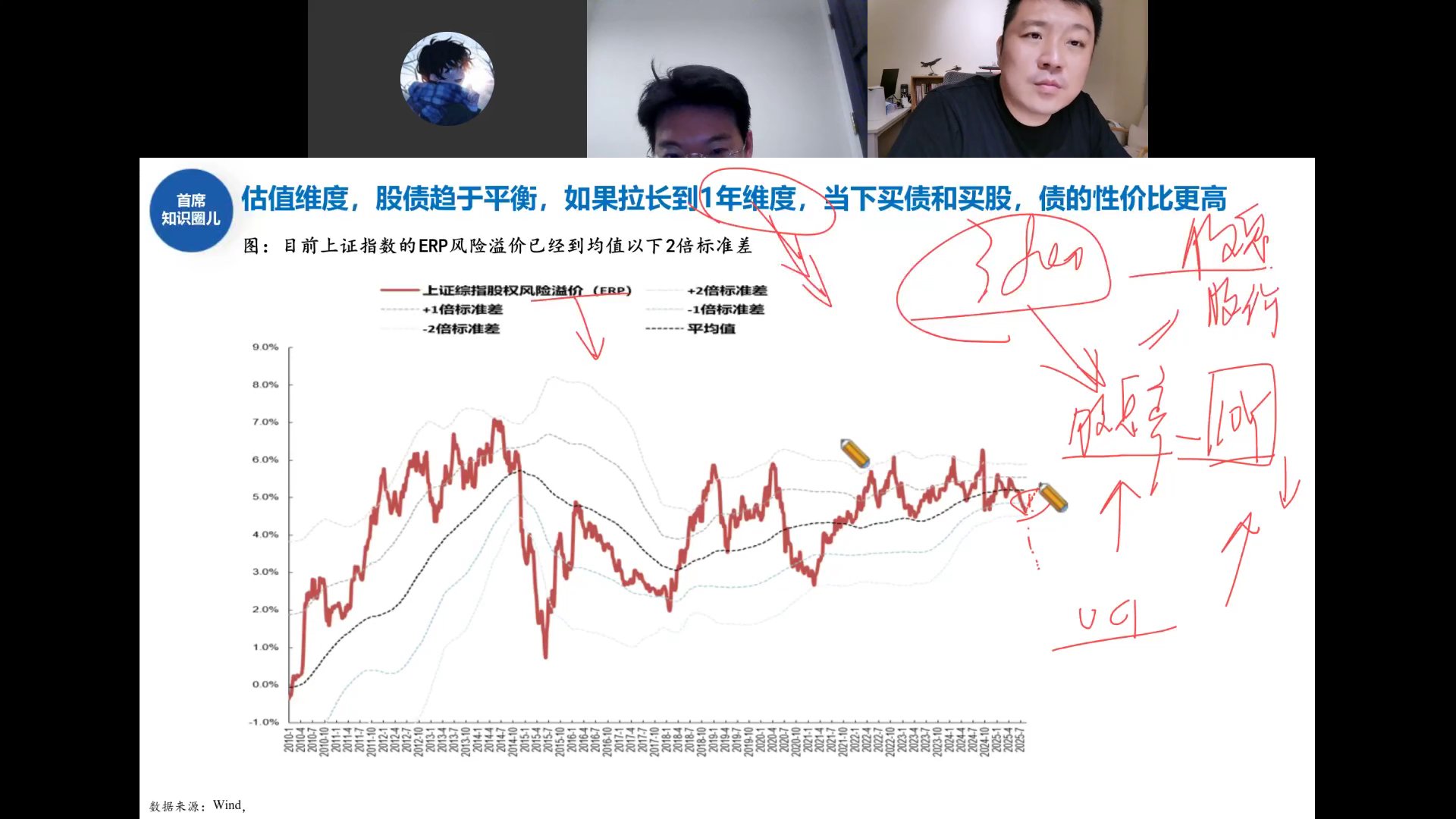上证综指股权风险溢价ERP