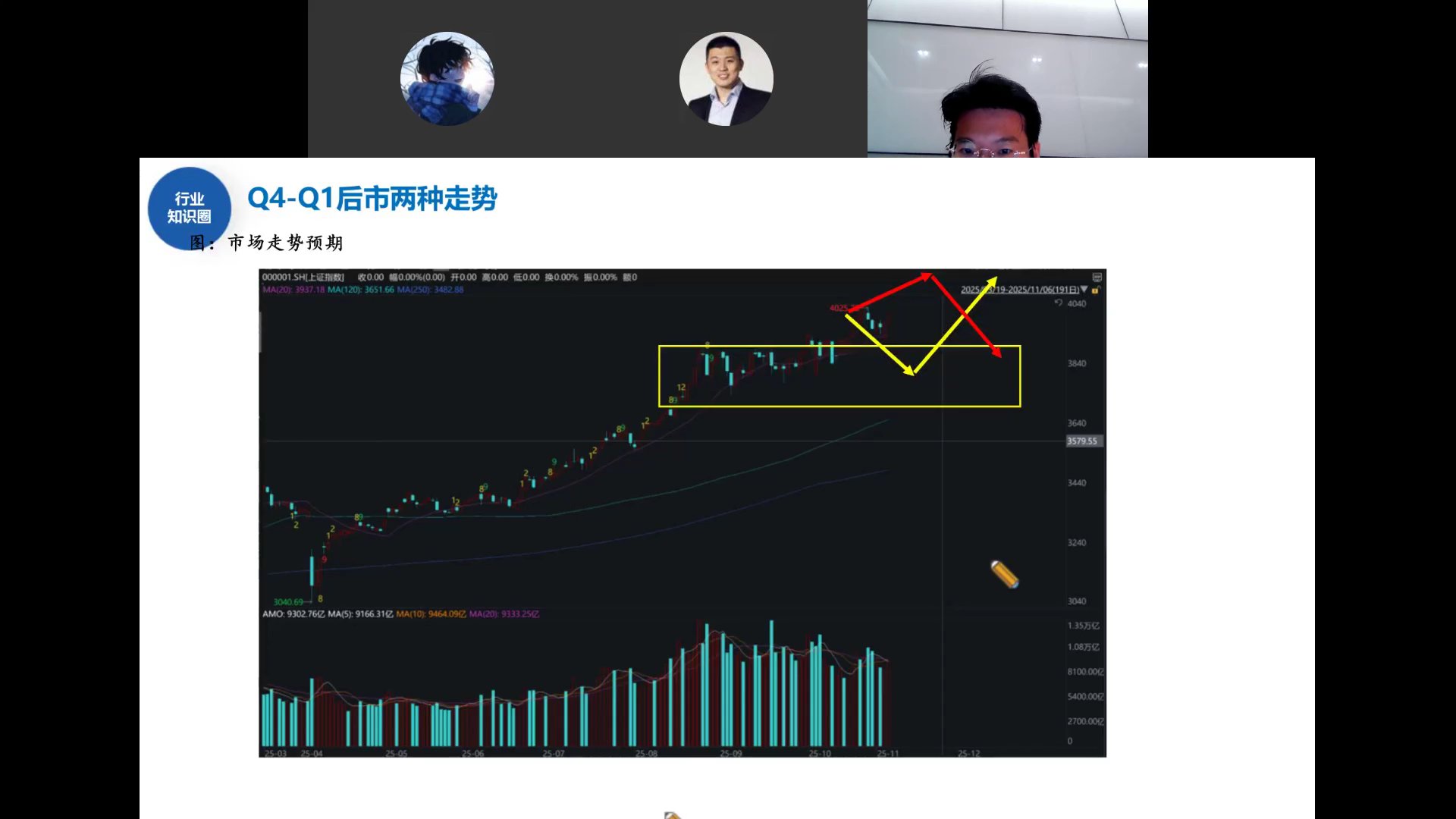 Q4-Q1后市两种走势K线图
