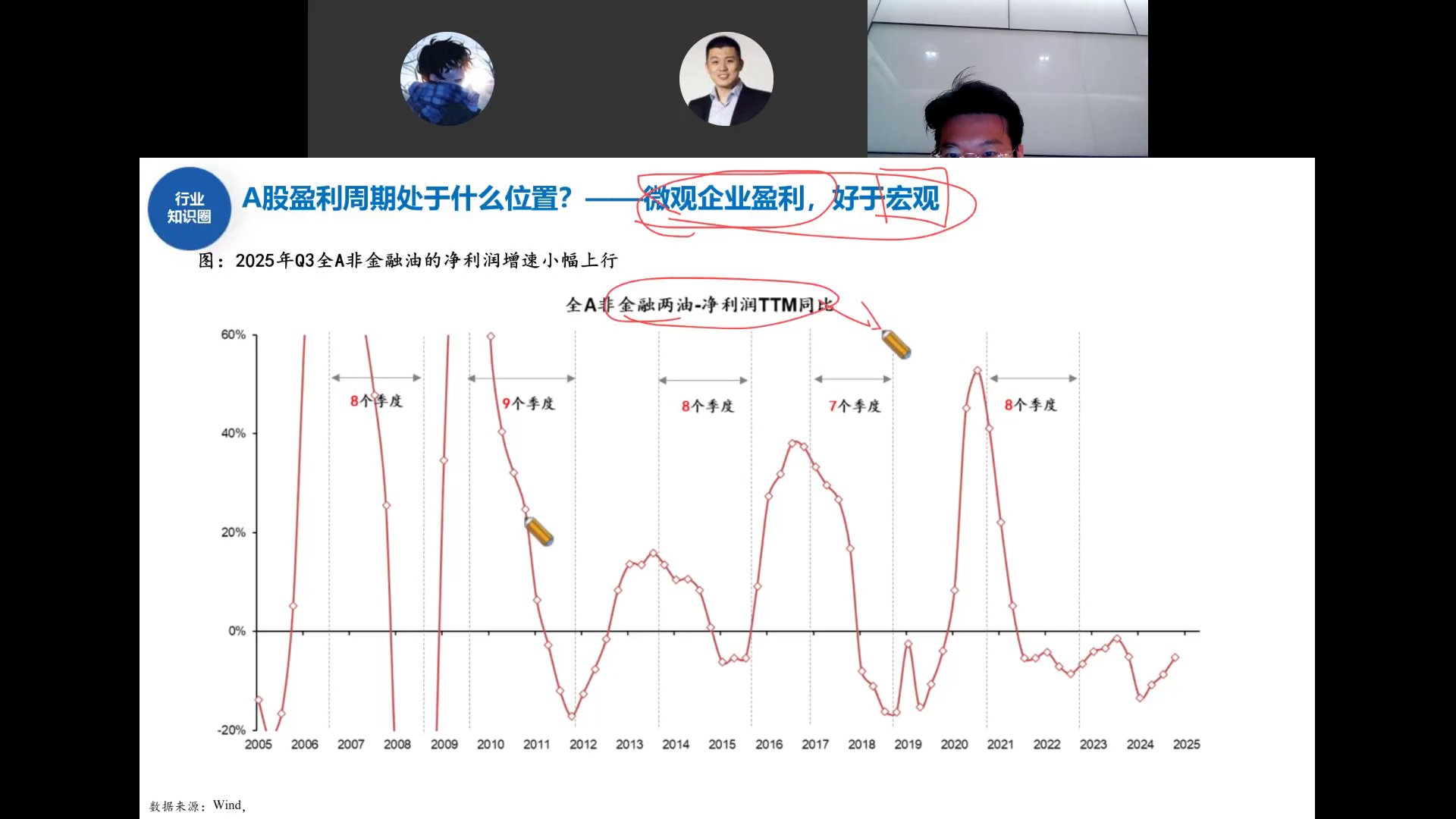 全A非金融两油净利润TTM同比