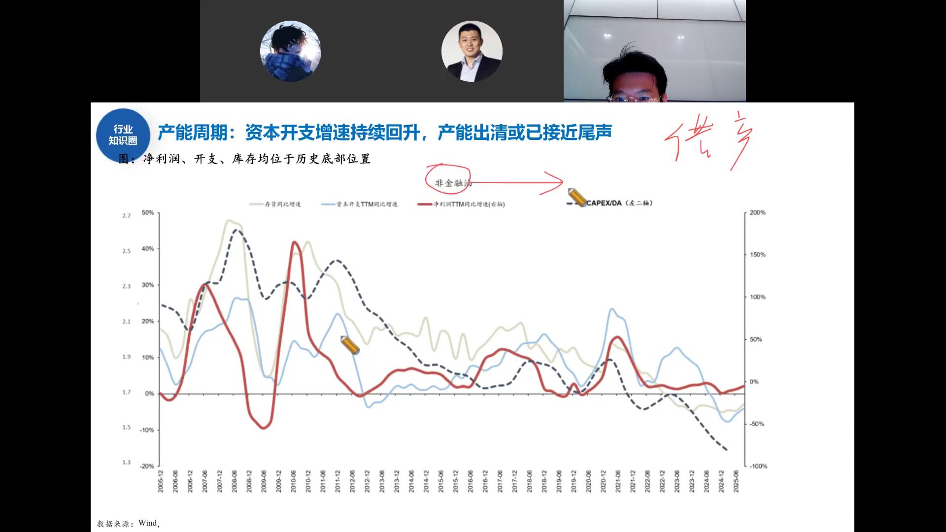 净利润、资本开支、库存周期图